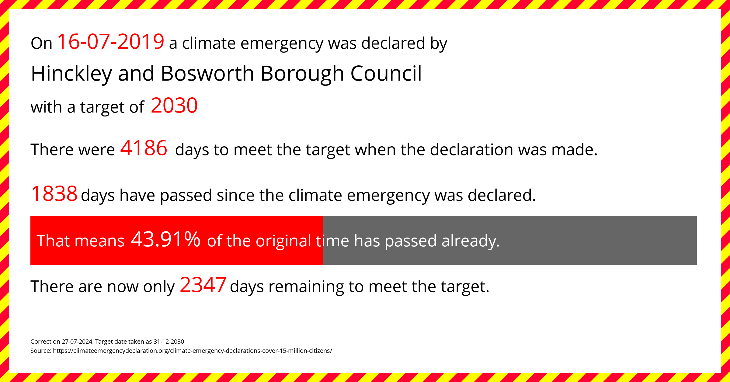 Hinckley and Bosworth Borough Council declared a Climate emergency on Tuesday 16th July 2019, with a target of 2030.