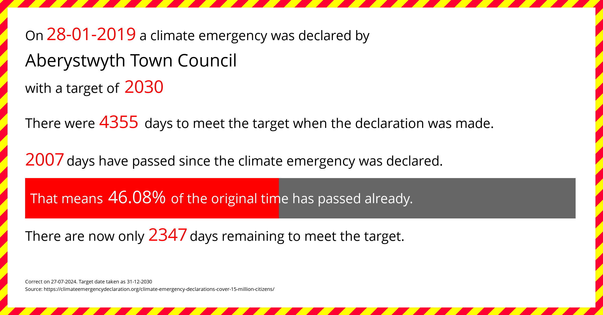 Aberystwyth Town Council declared a Climate emergency on Monday 28th January 2019, with a target of 2030.