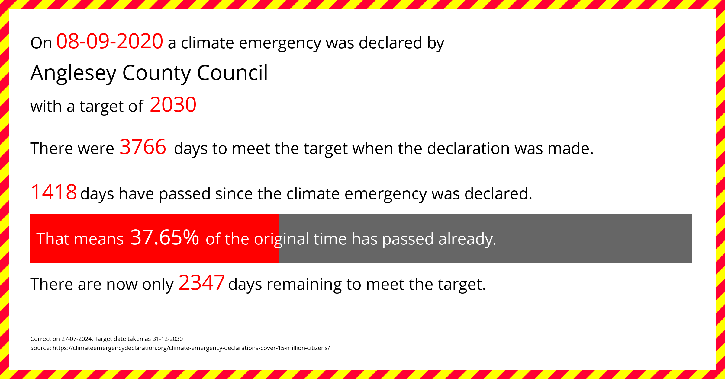 Anglesey County Council  declared a Climate emergency on Tuesday 8th September 2020, with a target of 2030.