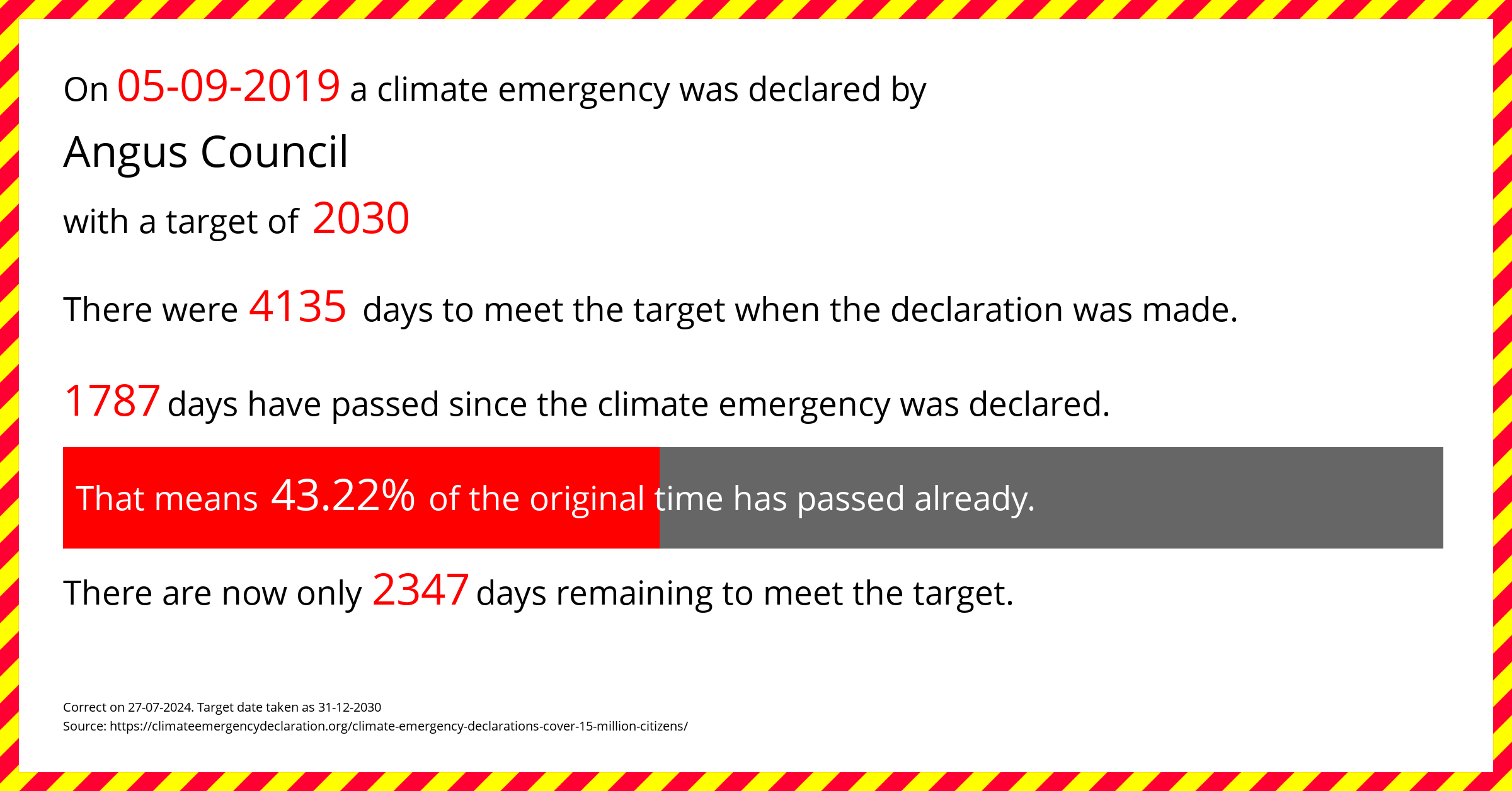 Angus Council declared a Climate emergency on Thursday 5th September 2019, with a target of 2030.