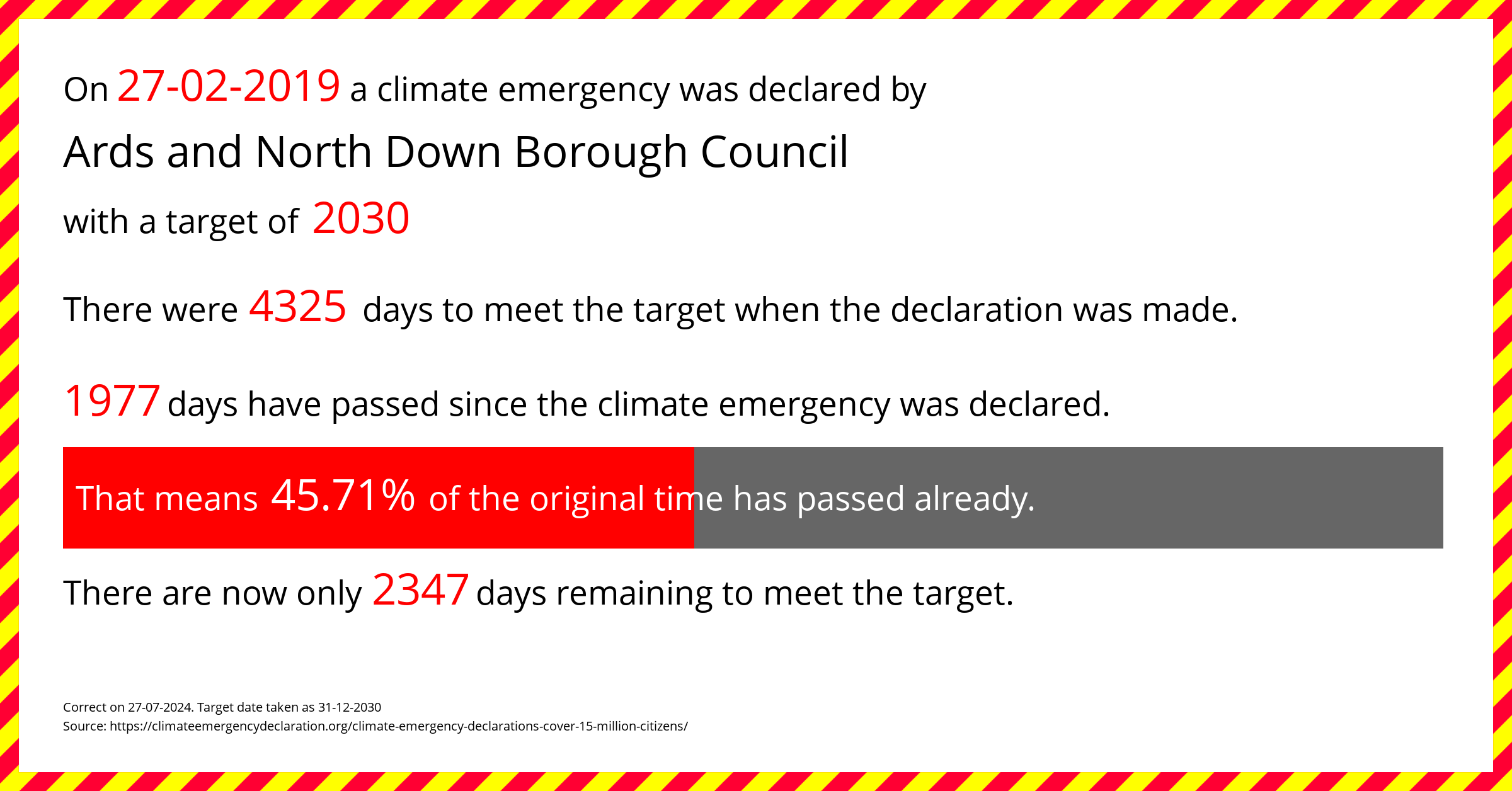 Ards and North Down Borough Council declared a Climate emergency on Wednesday 27th February 2019, with a target of 2030.