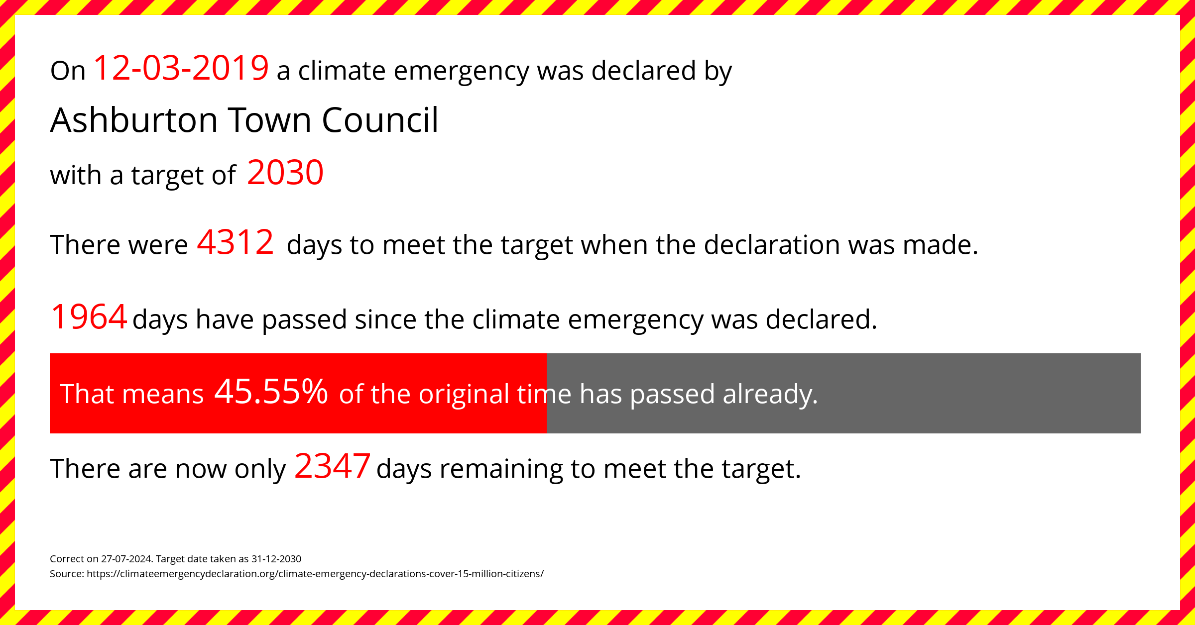 Ashburton Town Council declared a Climate emergency on Tuesday 12th March 2019, with a target of 2030.
