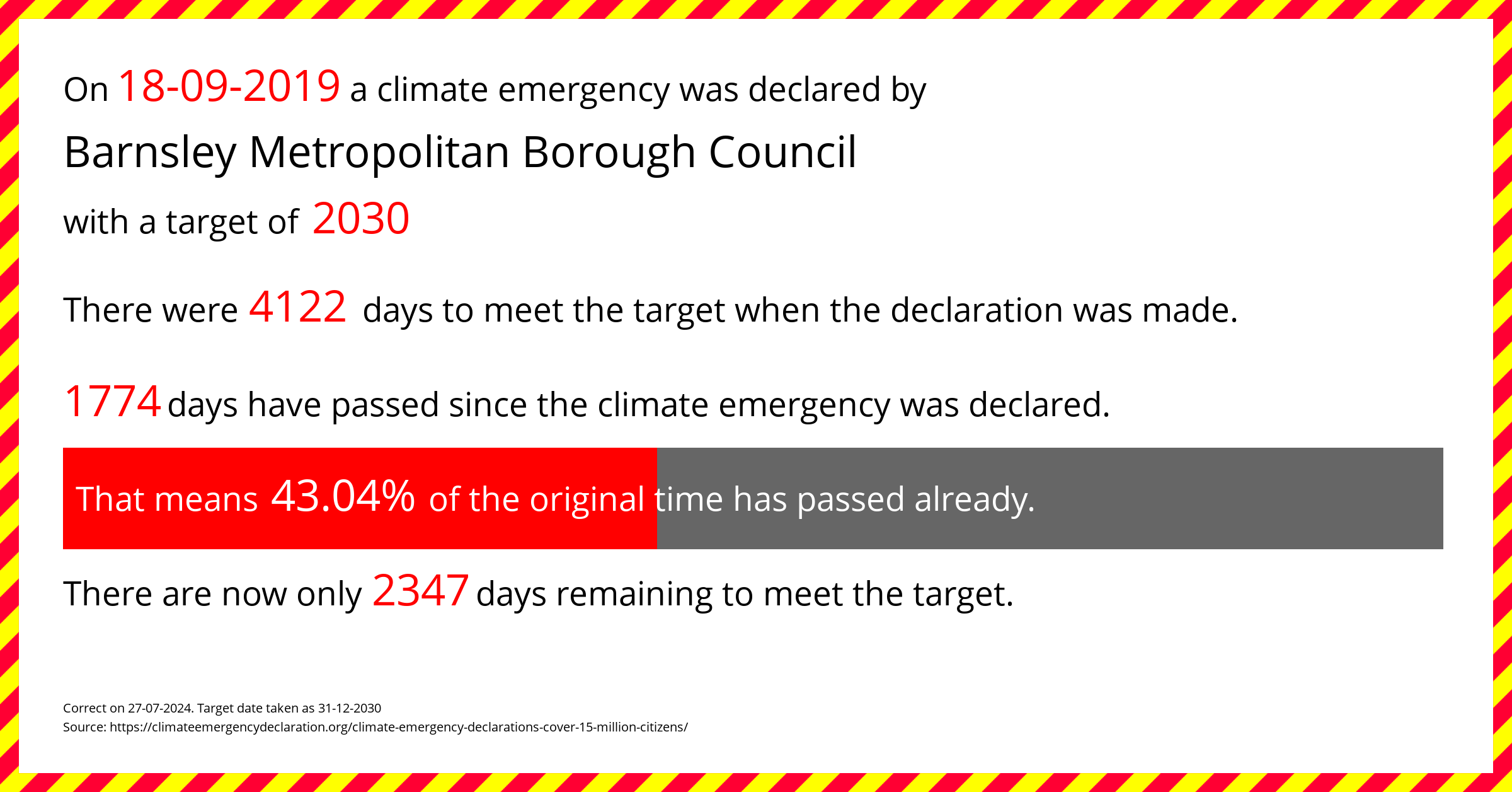 Barnsley Metropolitan Borough Council declared a Climate emergency on Wednesday 18th September 2019, with a target of 2030.