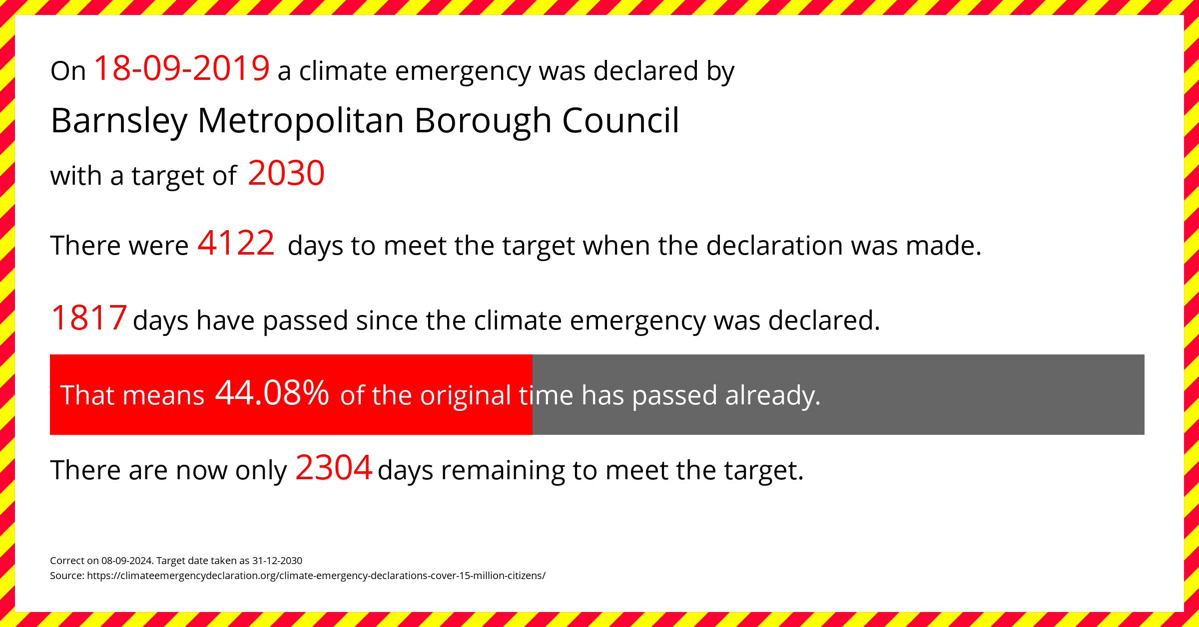 Barnsley Metropolitan Borough Council declared a Climate emergency on Wednesday 18th September 2019, with a target of 2030.