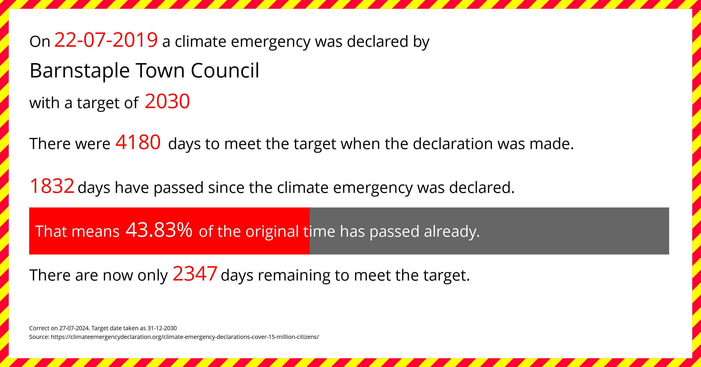 Barnstaple Town Council declared a Climate emergency on Monday 22nd July 2019, with a target of 2030.