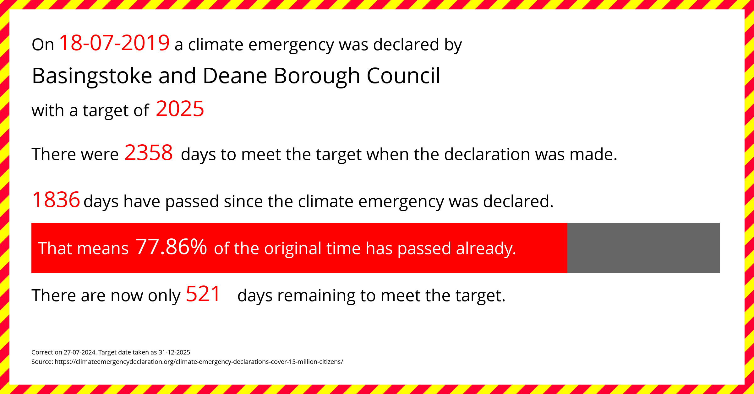 Basingstoke and Deane Borough Council declared a Climate emergency on Thursday 18th July 2019, with a target of 2025.