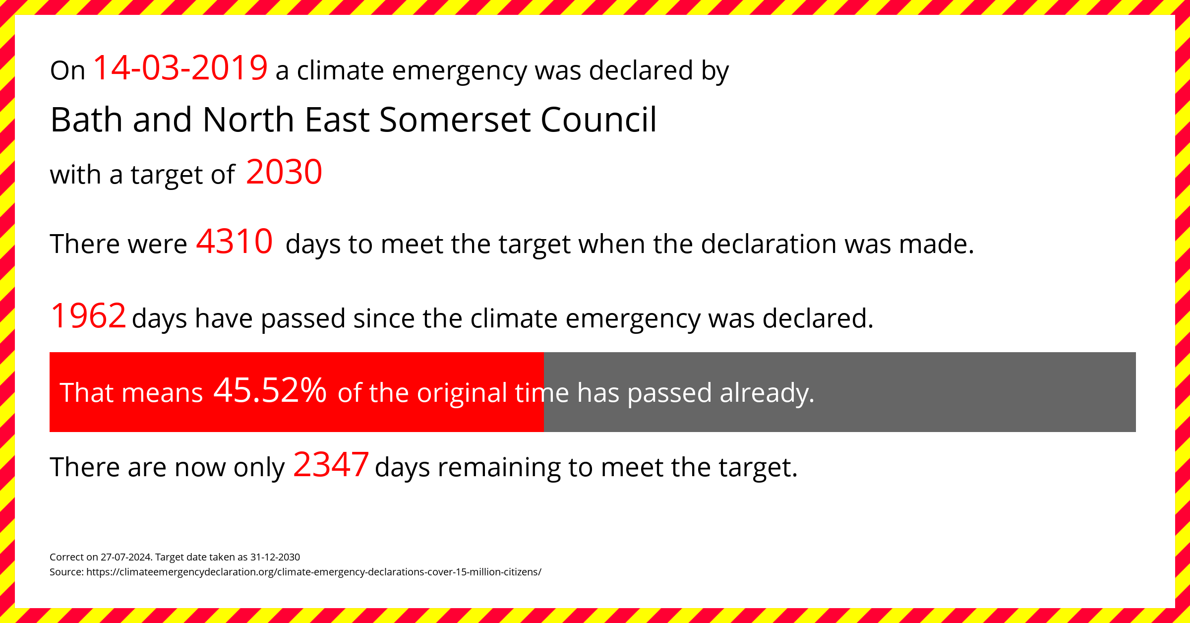 Bath and North East Somerset Council declared a Climate emergency on Thursday 14th March 2019, with a target of 2030.