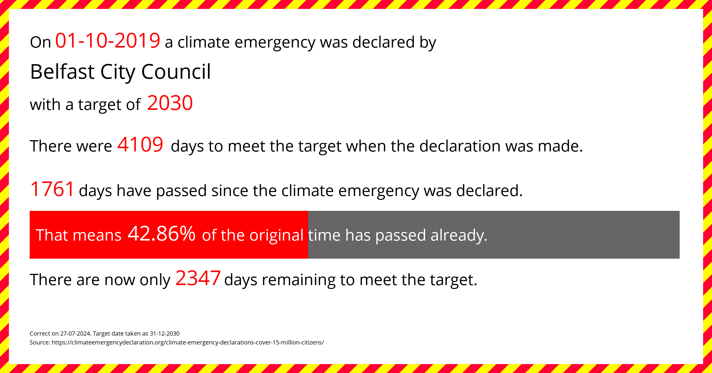Belfast City Council declared a Climate emergency on Tuesday 1st October 2019, with a target of 2030.
