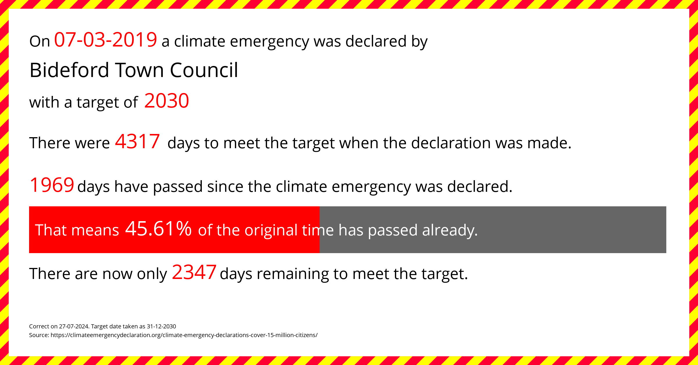 Bideford Town Council declared a Climate emergency on Thursday 7th March 2019, with a target of 2030.