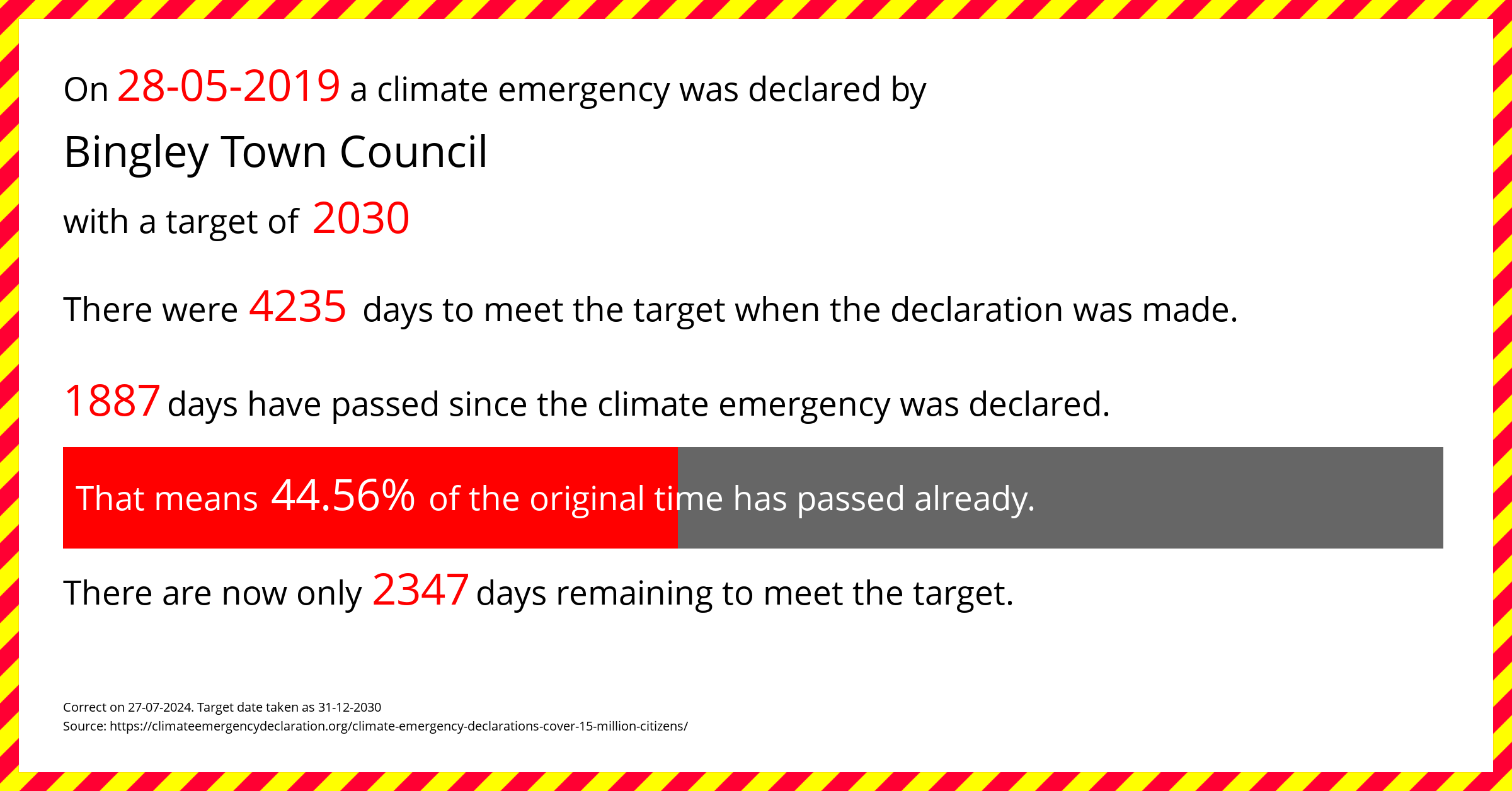 Bingley Town Council  declared a Climate emergency on Tuesday 28th May 2019, with a target of 2030.