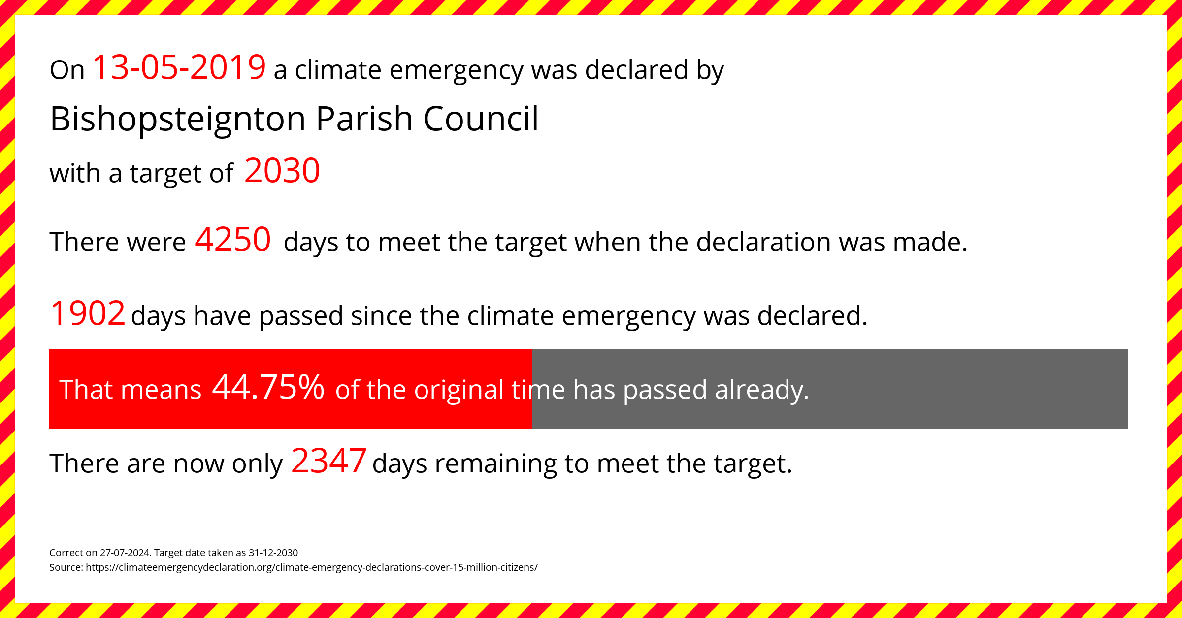 Bishopsteignton Parish Council declared a Climate emergency on Monday 13th May 2019, with a target of 2030.