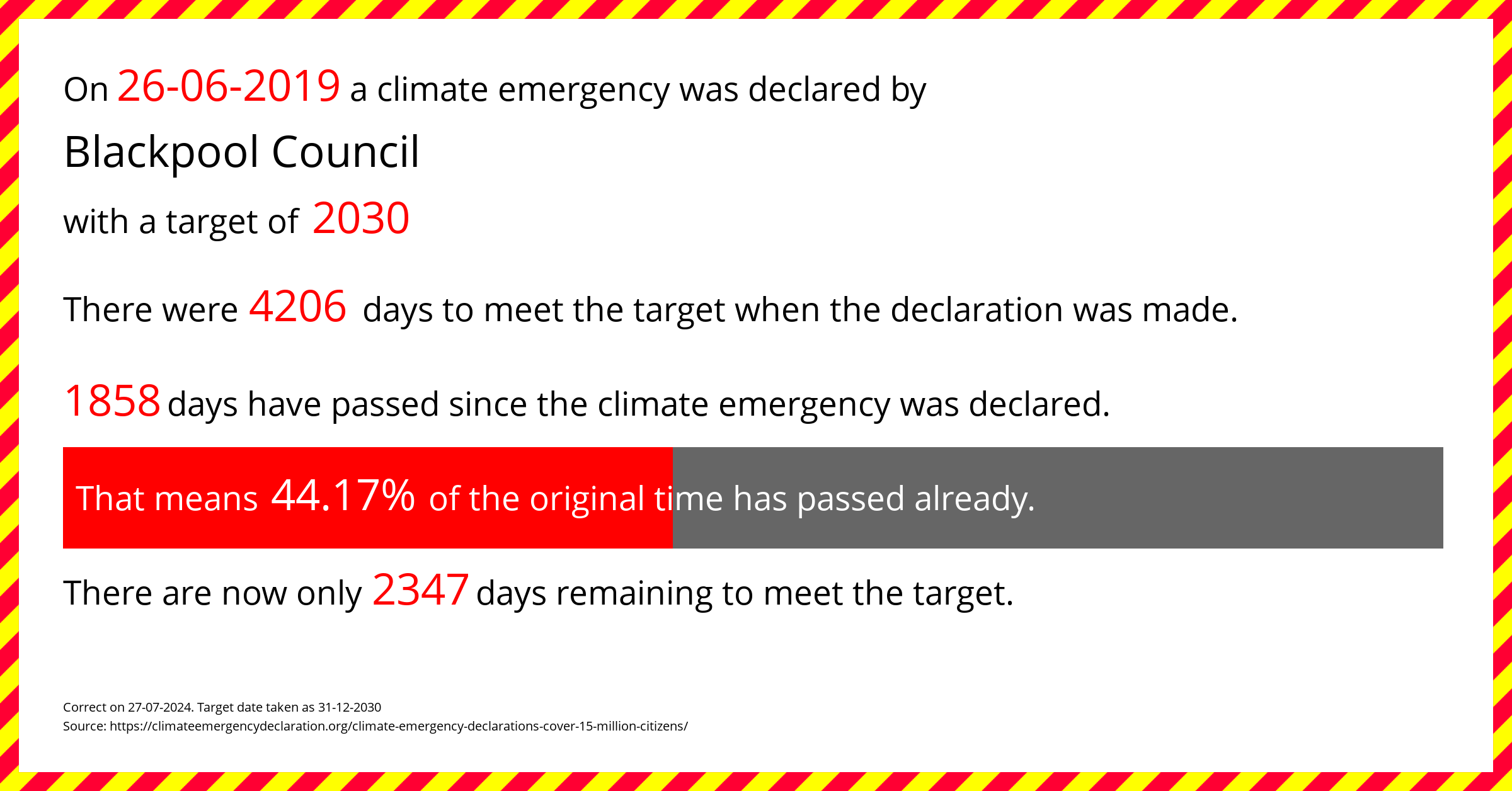 Blackpool Council declared a Climate emergency on Wednesday 26th June 2019, with a target of 2030.