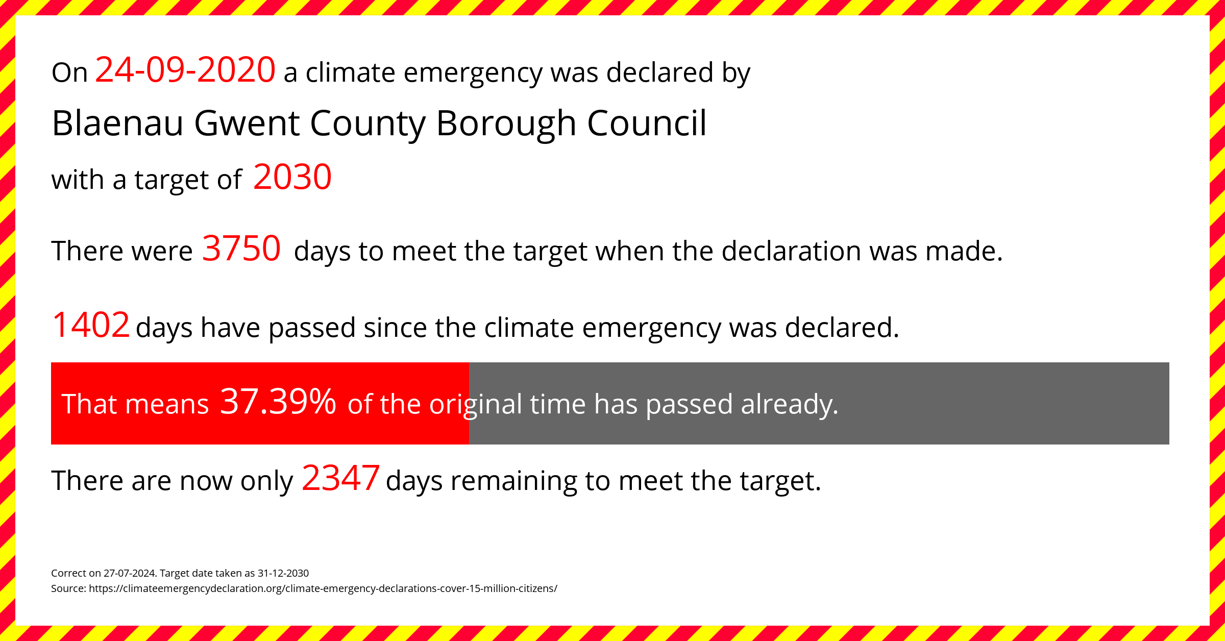 Blaenau Gwent County Borough Council  declared a Climate emergency on Thursday 24th September 2020, with a target of 2030.