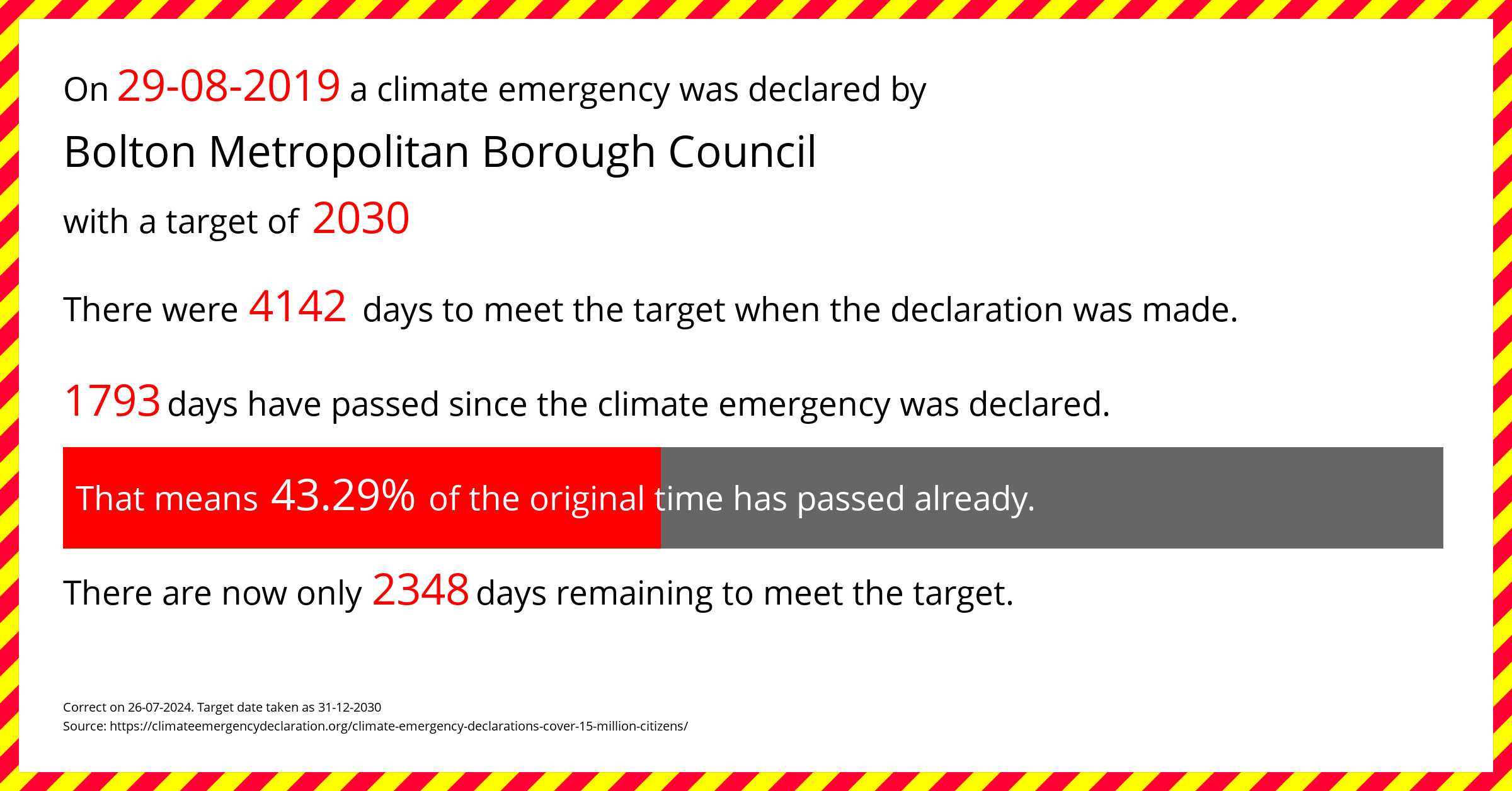 Bolton Metropolitan Borough Council declared a Climate emergency on Thursday 29th August 2019, with a target of 2030.