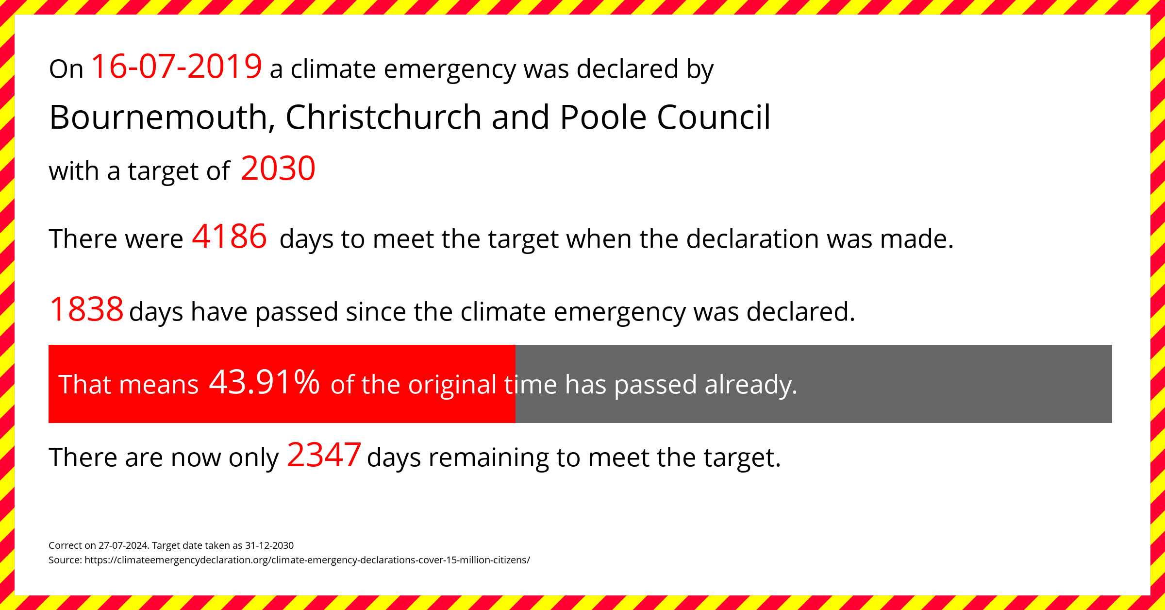 Bournemouth, Christchurch and Poole Council declared a Climate emergency on Tuesday 16th July 2019, with a target of 2030.