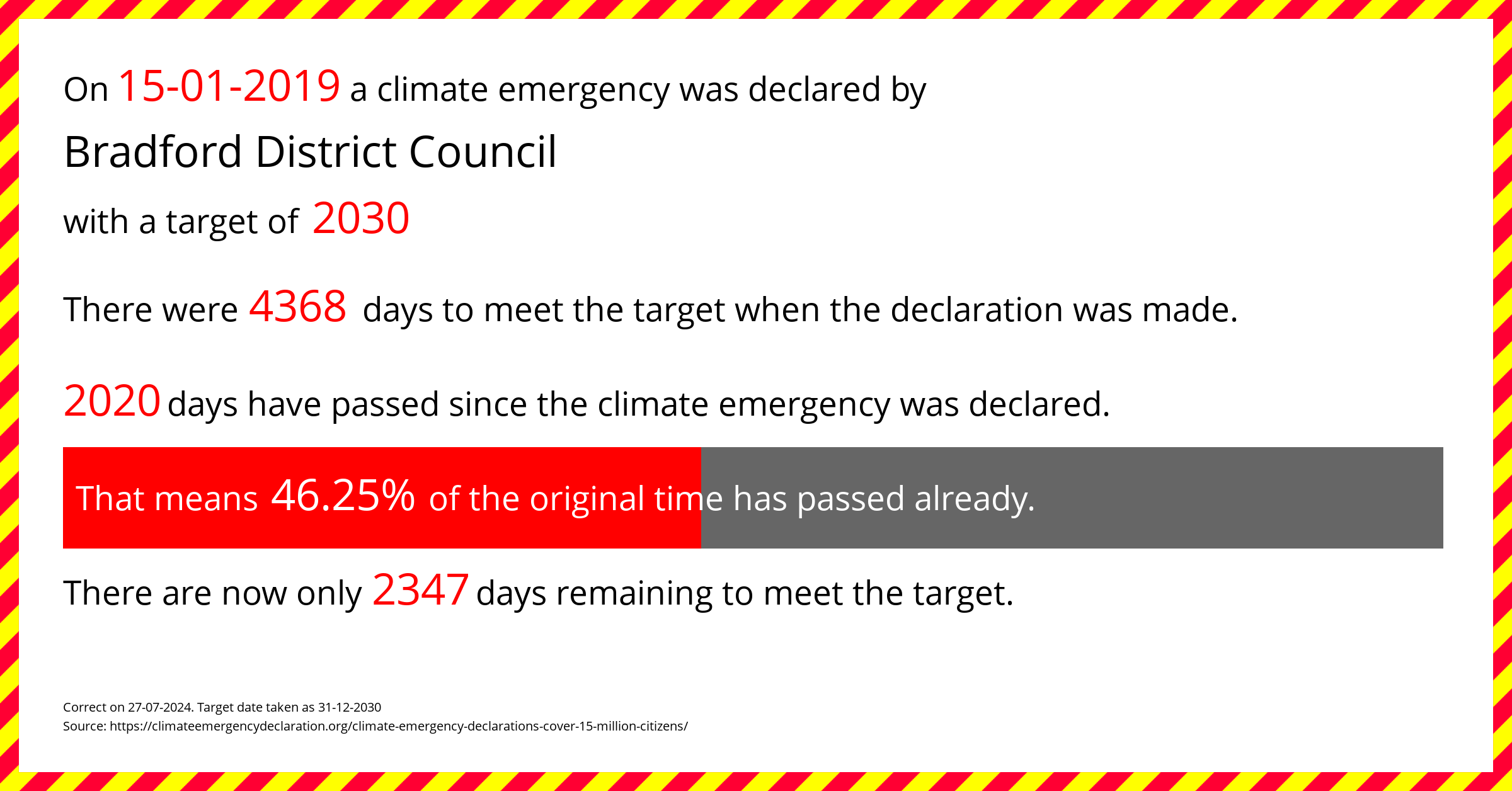 Bradford District Council declared a Climate emergency on Tuesday 15th January 2019, with a target of 2030.