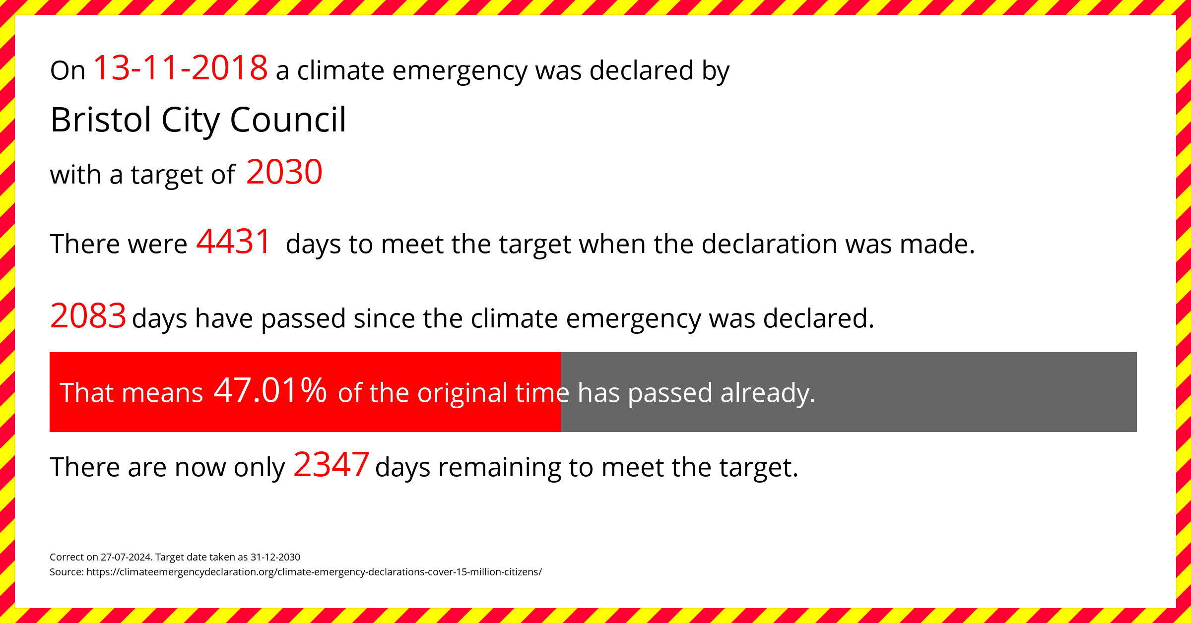 Bristol City Council declared a Climate emergency on Tuesday 13th November 2018, with a target of 2030.
