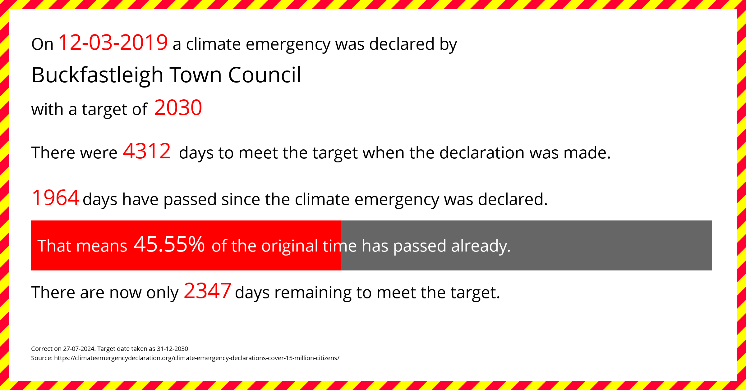 Buckfastleigh Town Council declared a Climate emergency on Tuesday 12th March 2019, with a target of 2030.
