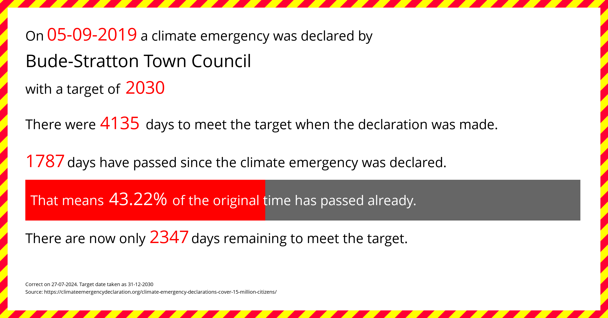 Bude-Stratton Town Council declared a Climate emergency on Thursday 5th September 2019, with a target of 2030.