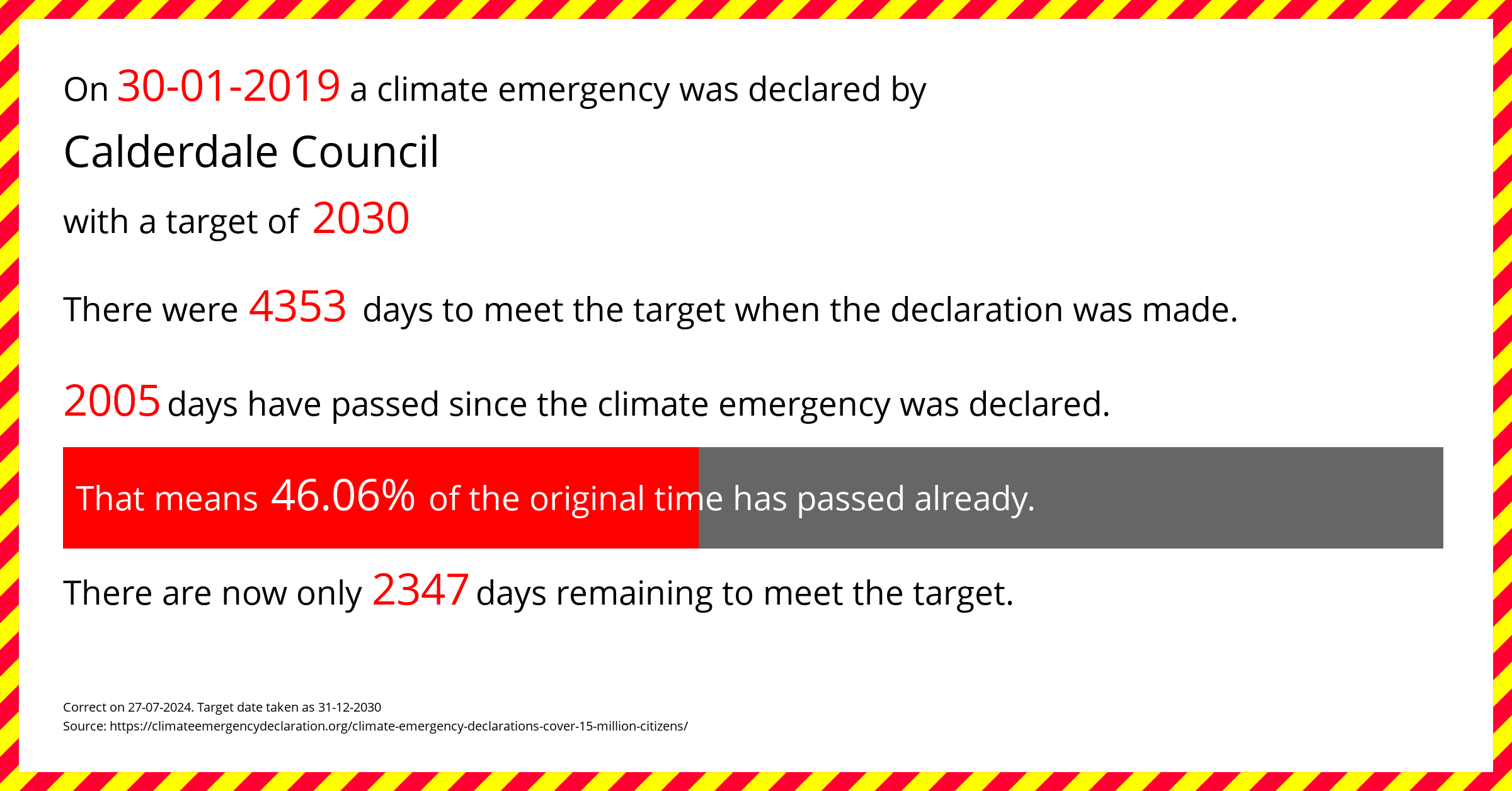 Calderdale Council declared a Climate emergency on Wednesday 30th January 2019, with a target of 2030.