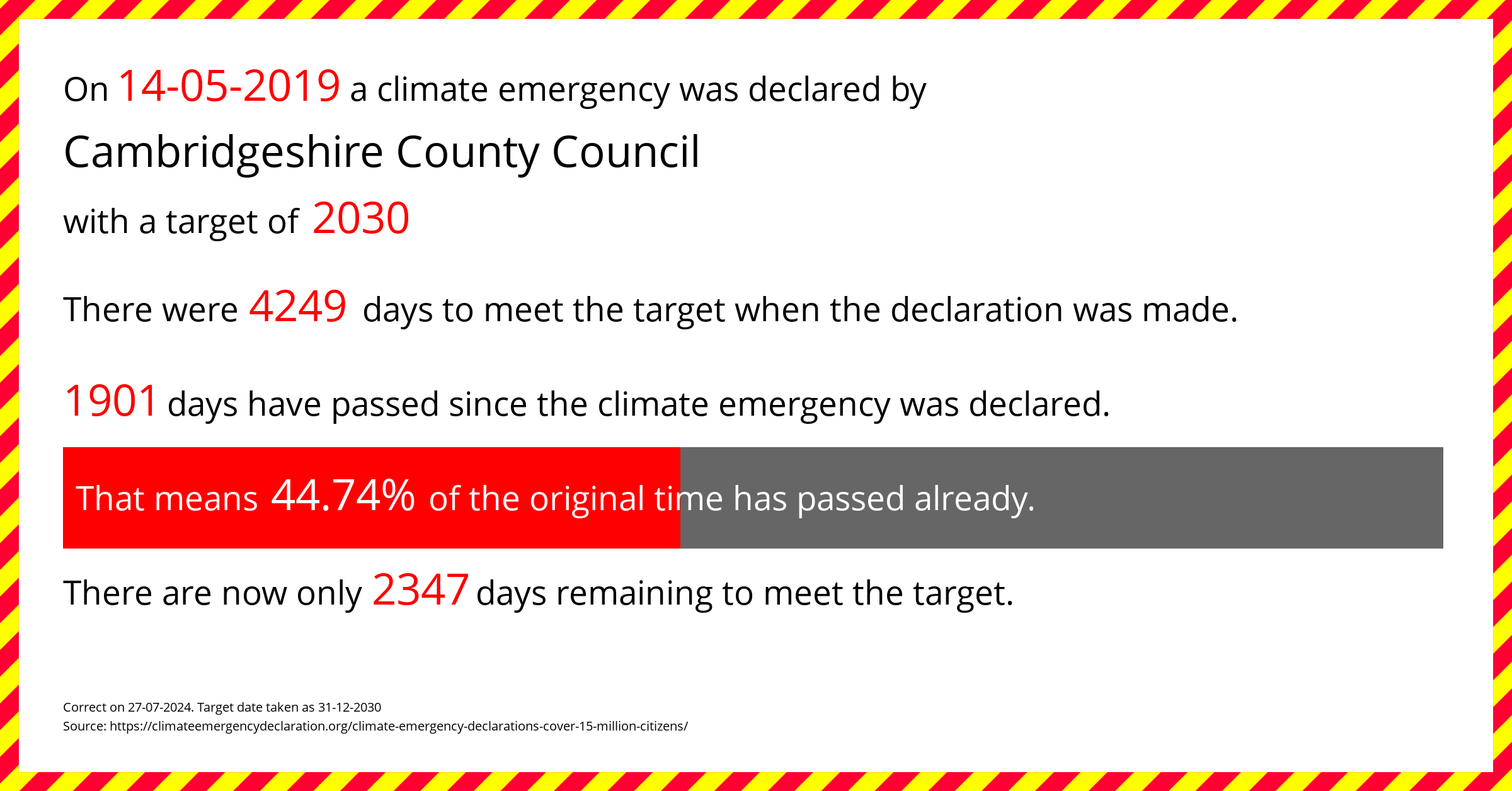 Cambridgeshire County Council declared a Climate emergency on Tuesday 14th May 2019, with a target of 2030.