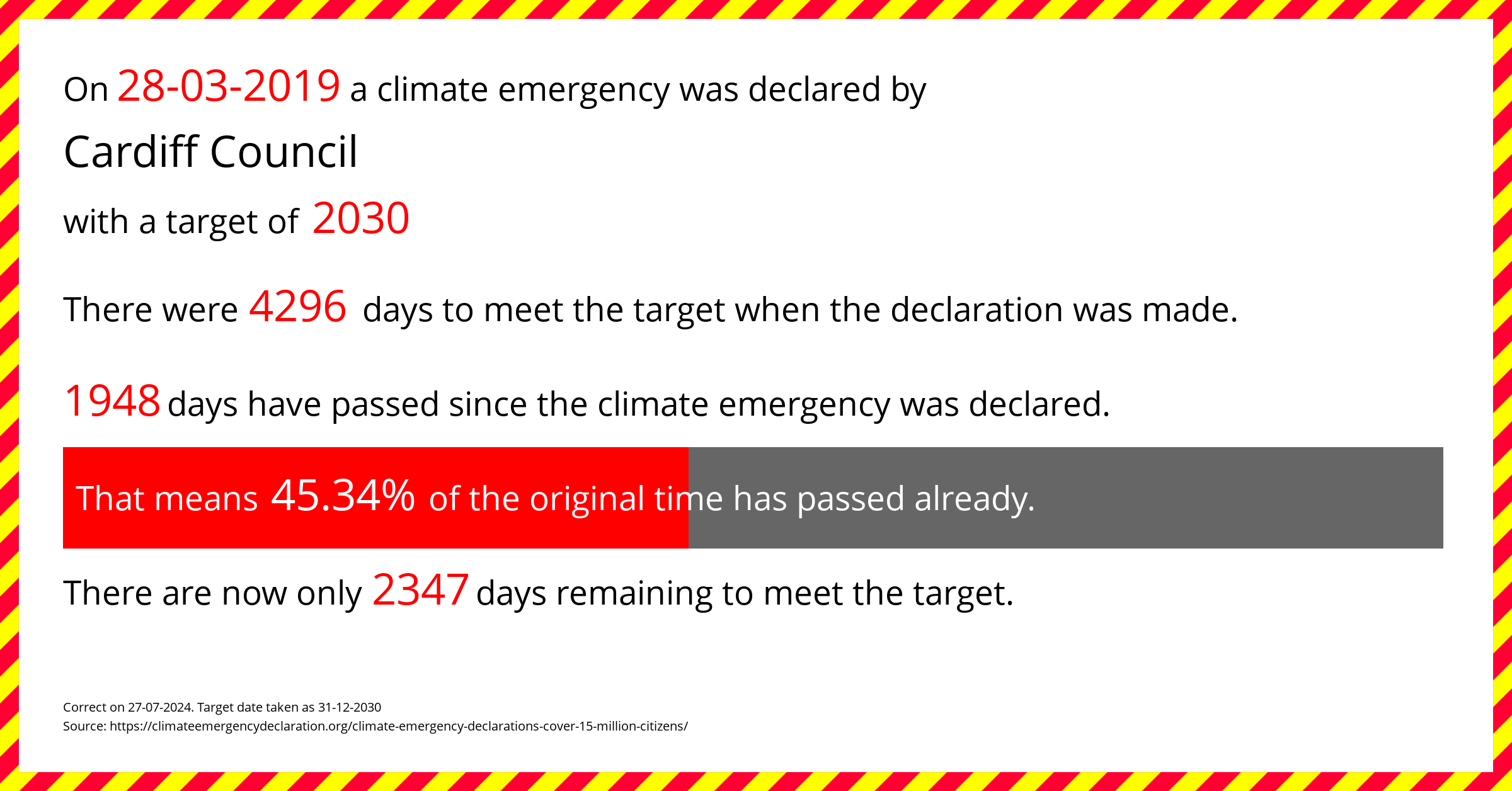 Cardiff Council declared a Climate emergency on Thursday 28th March 2019, with a target of 2030.