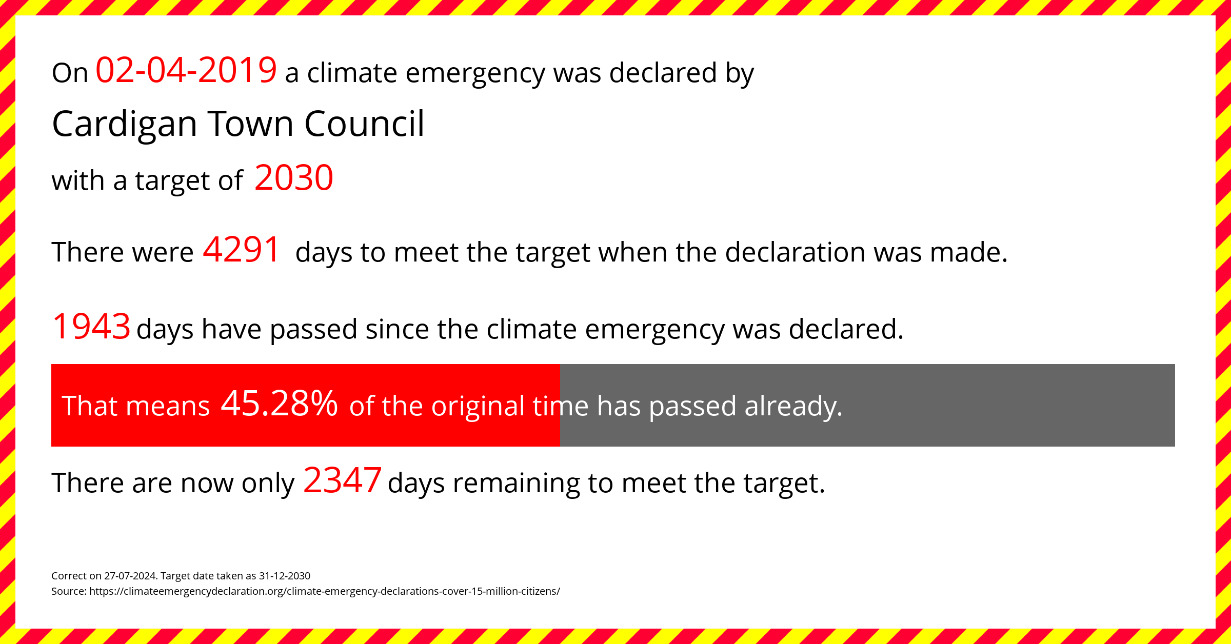 Cardigan Town Council declared a Climate emergency on Tuesday 2nd April 2019, with a target of 2030.