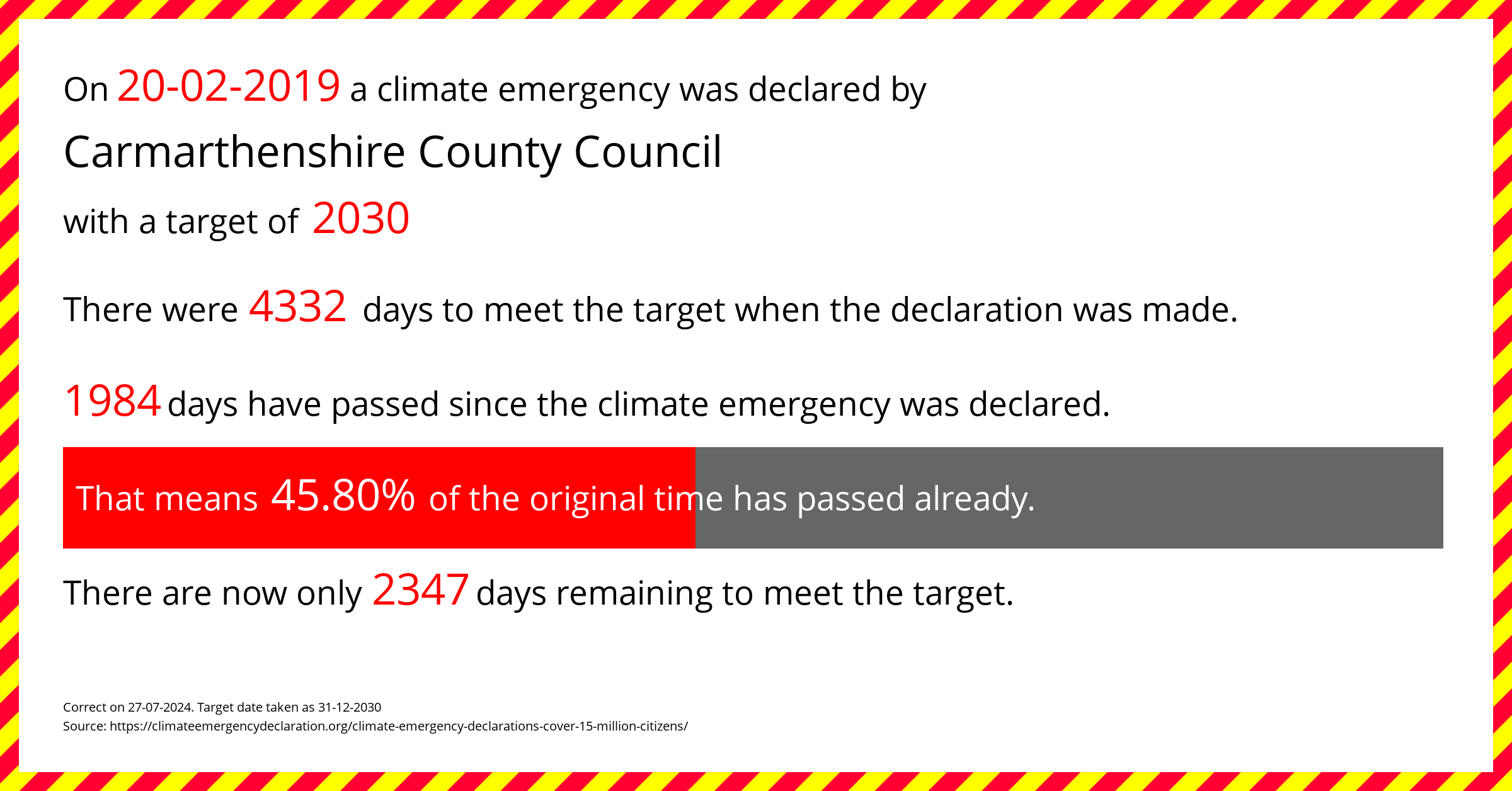 Carmarthenshire County Council declared a Climate emergency on Wednesday 20th February 2019, with a target of 2030.