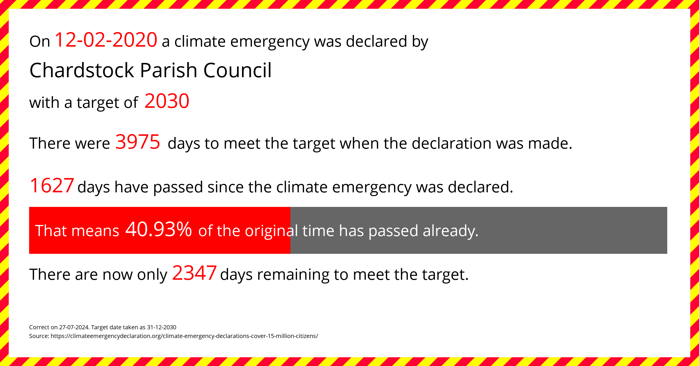Chardstock Parish Council declared a Climate emergency on Wednesday 12th February 2020, with a target of 2030.