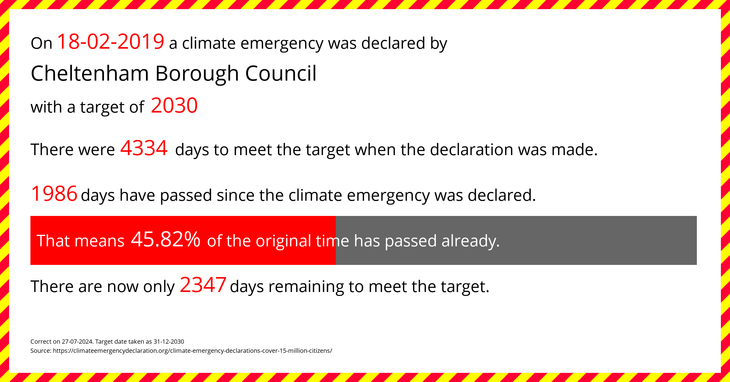 Cheltenham Borough Council declared a Climate emergency on Monday 18th February 2019, with a target of 2030.