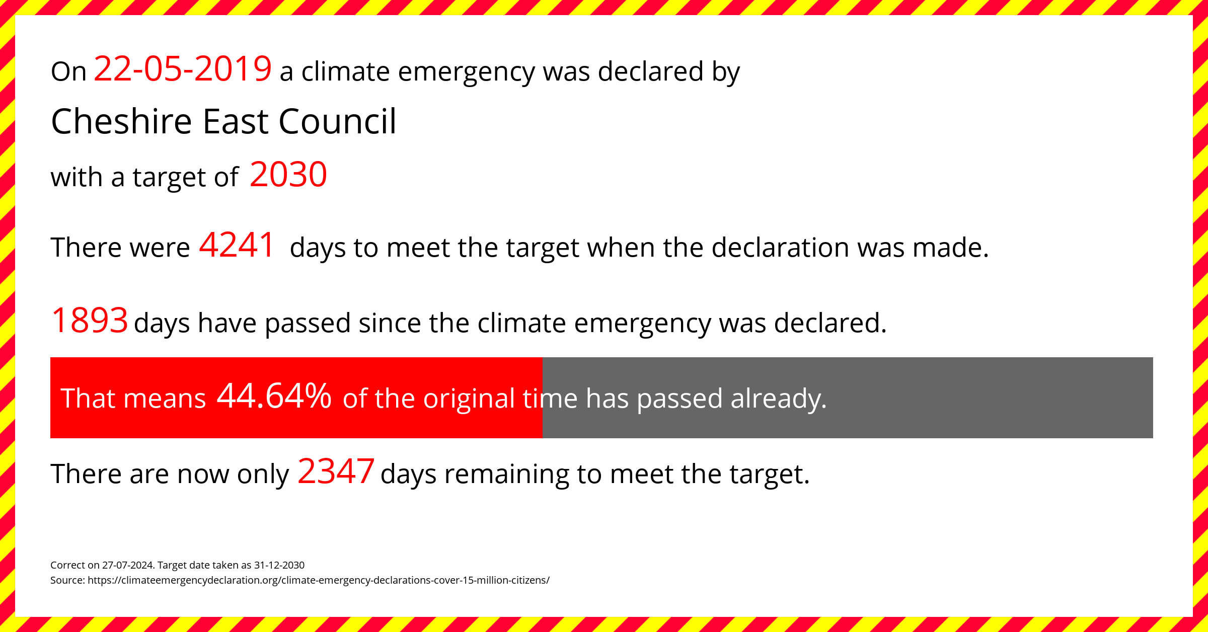 Cheshire East Council  declared a Climate emergency on Wednesday 22nd May 2019, with a target of 2030.