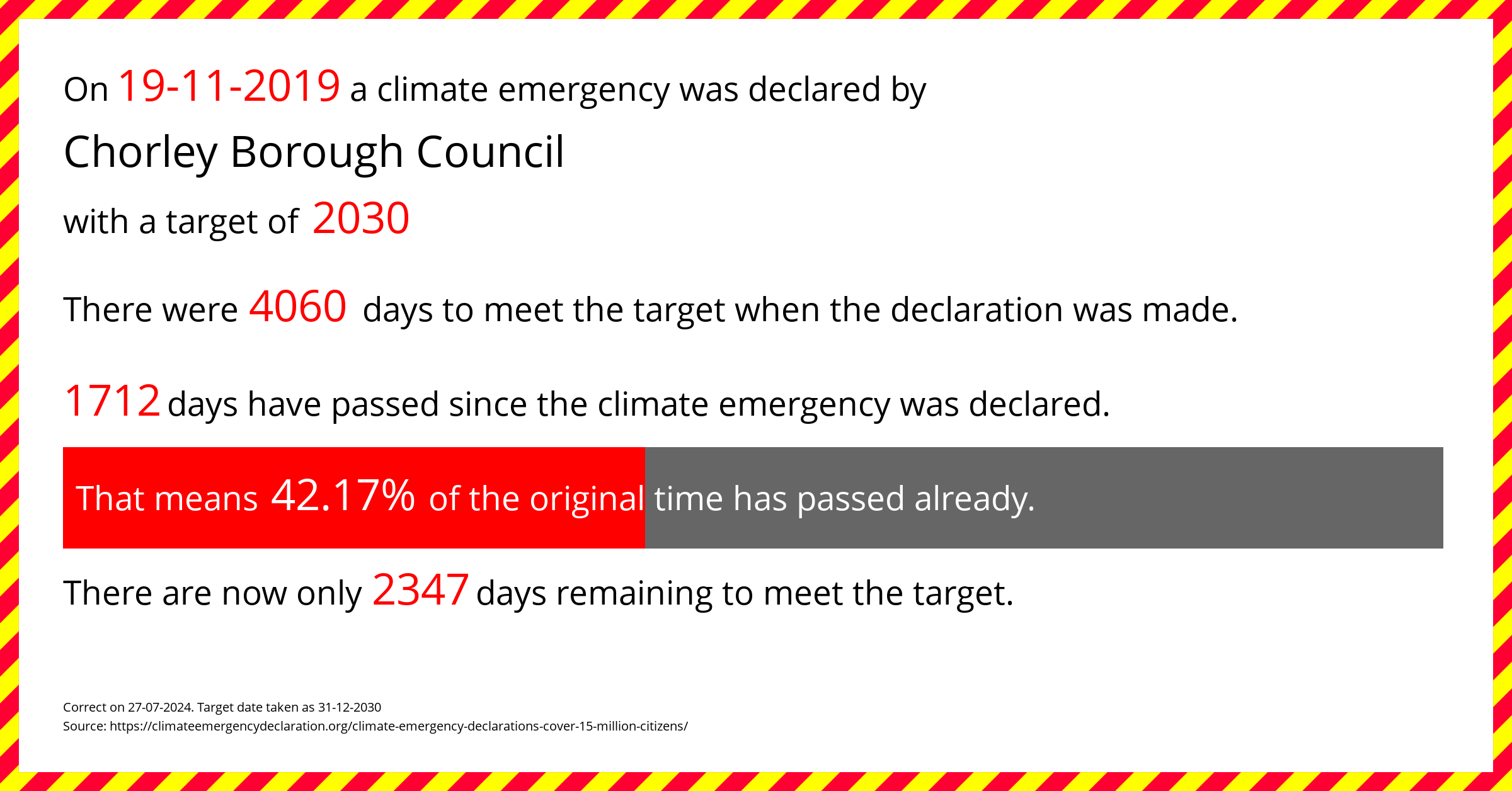 Chorley Borough Council declared a Climate emergency on Tuesday 19th November 2019, with a target of 2030.