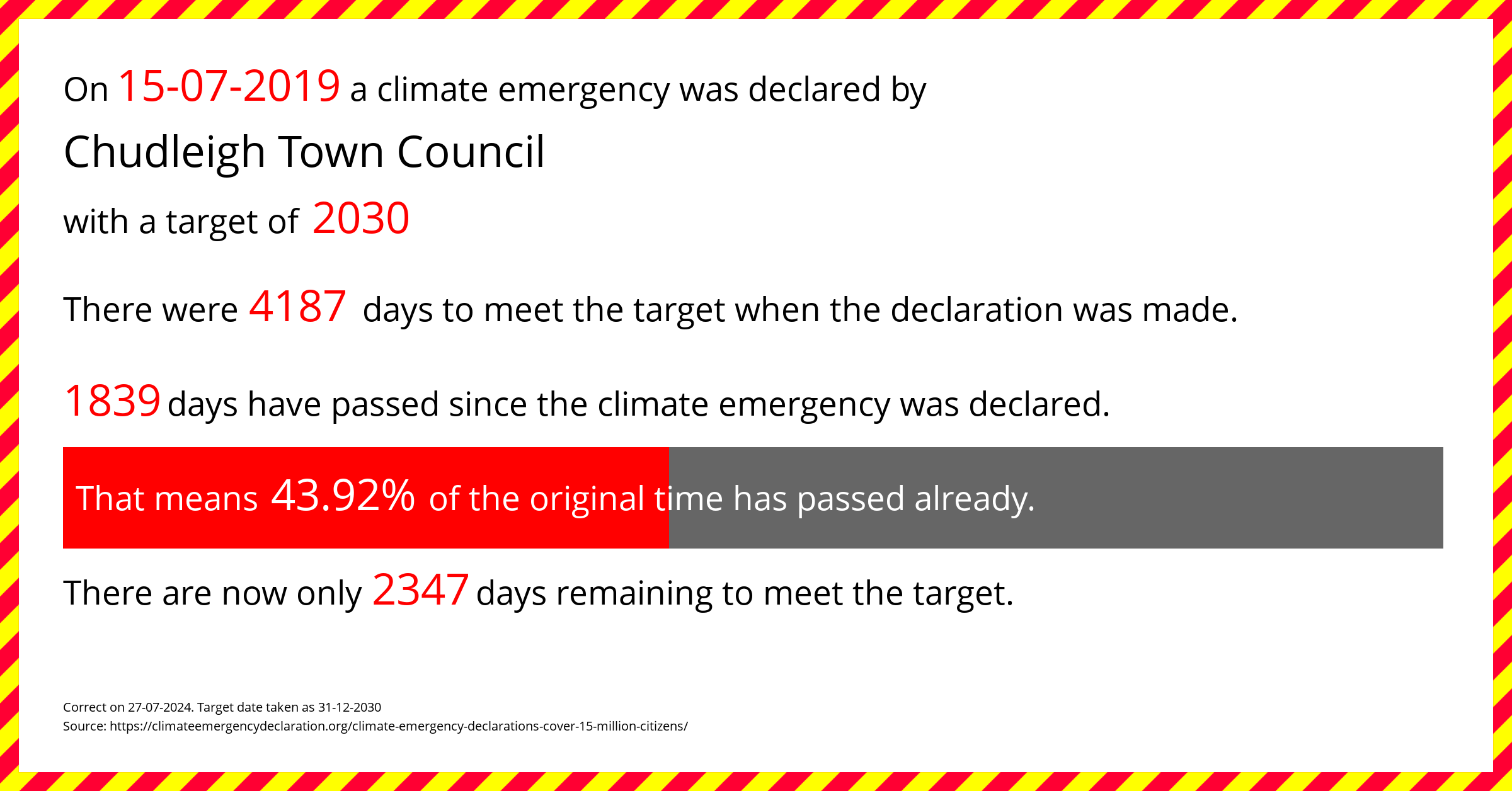 Chudleigh Town Council  declared a Climate emergency on Monday 15th July 2019, with a target of 2030.