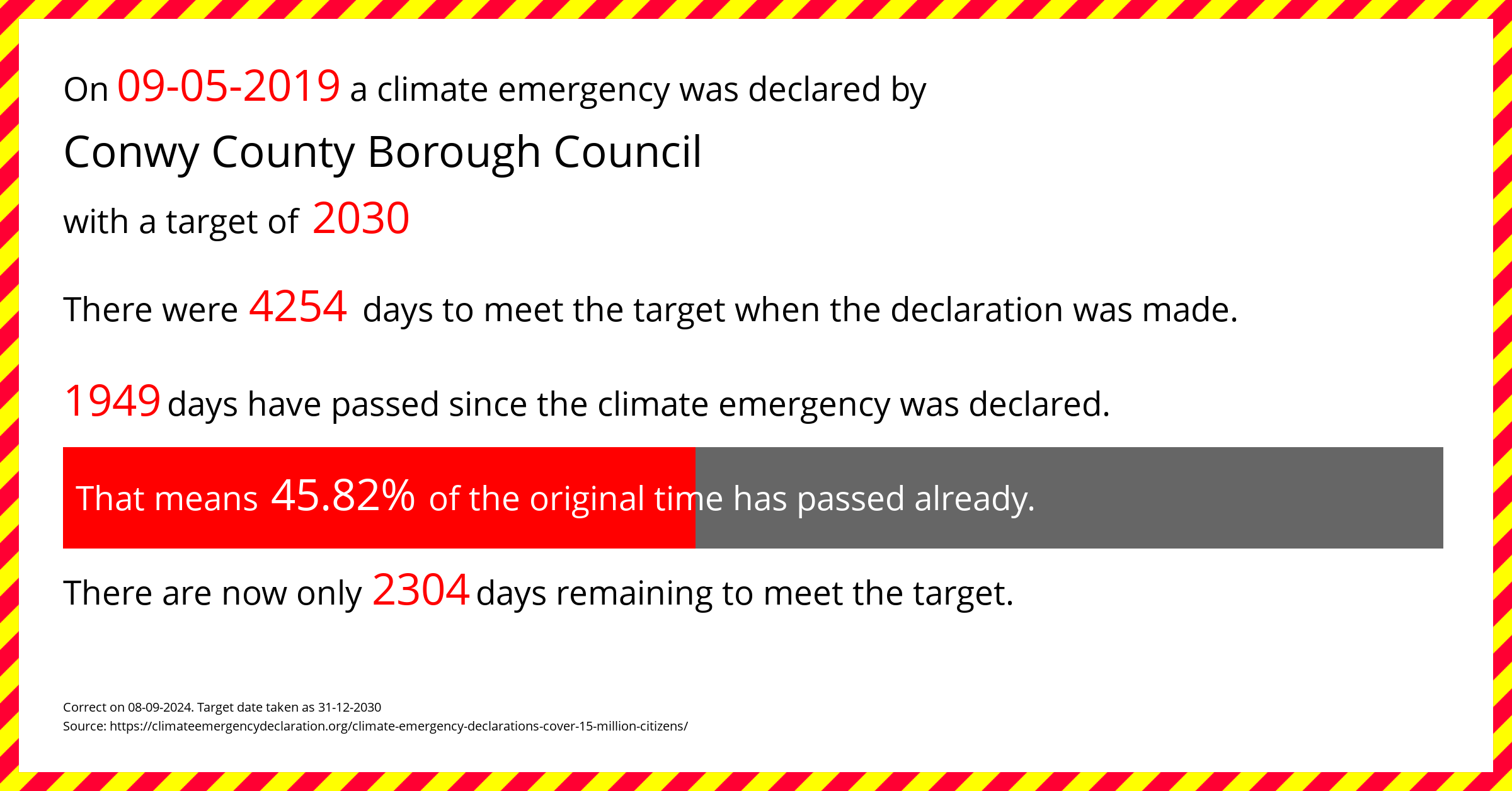 Conwy County Borough Council declared a Climate emergency on Thursday 9th May 2019, with a target of 2030.