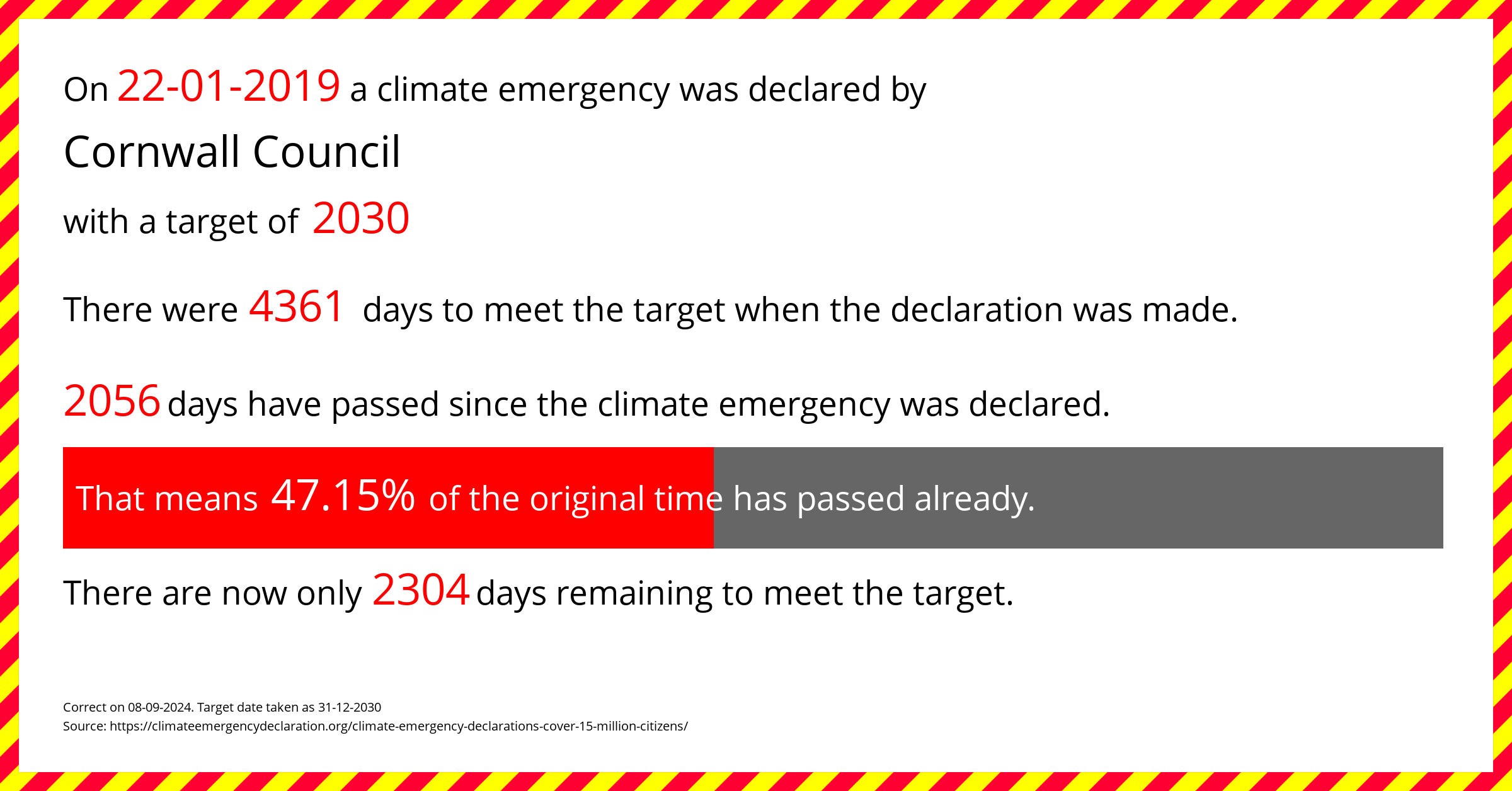 Cornwall Council declared a Climate emergency on Tuesday 22nd January 2019, with a target of 2030.