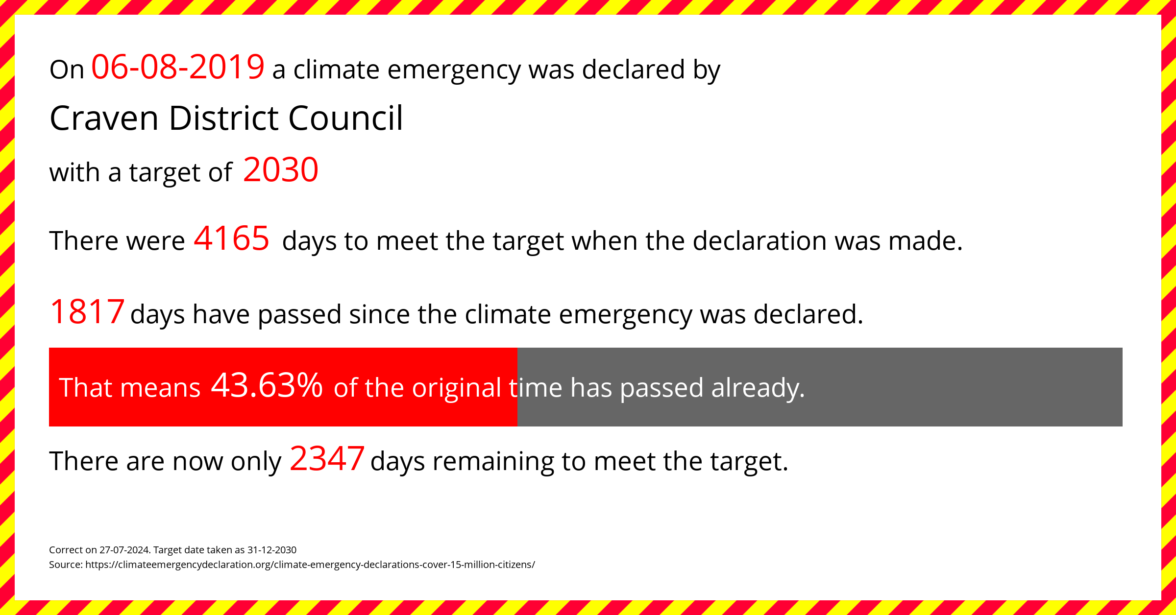 Craven District Council declared a Climate emergency on Tuesday 6th August 2019, with a target of 2030.