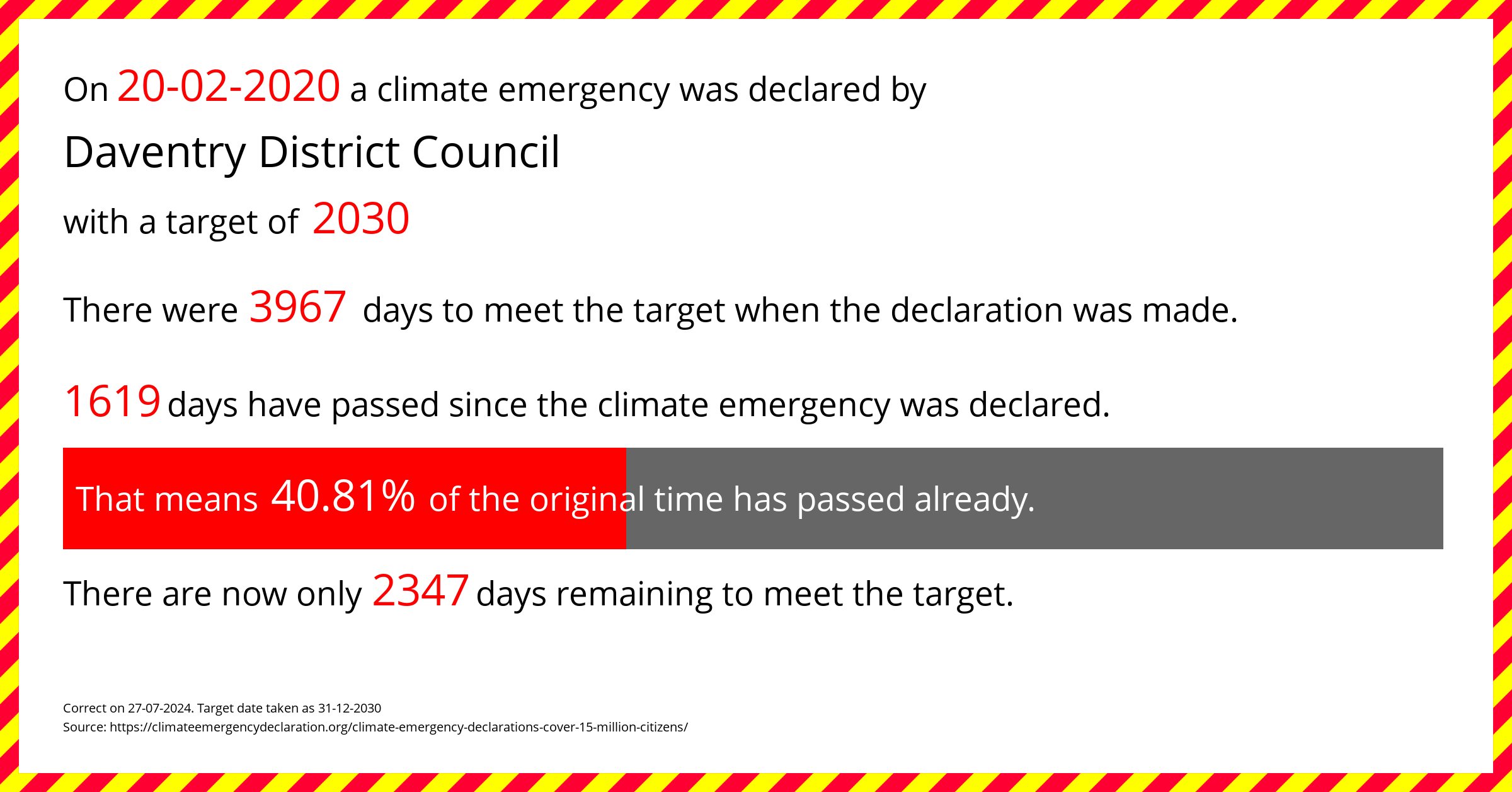 Daventry District Council  declared a Climate emergency on Thursday 20th February 2020, with a target of 2030.
