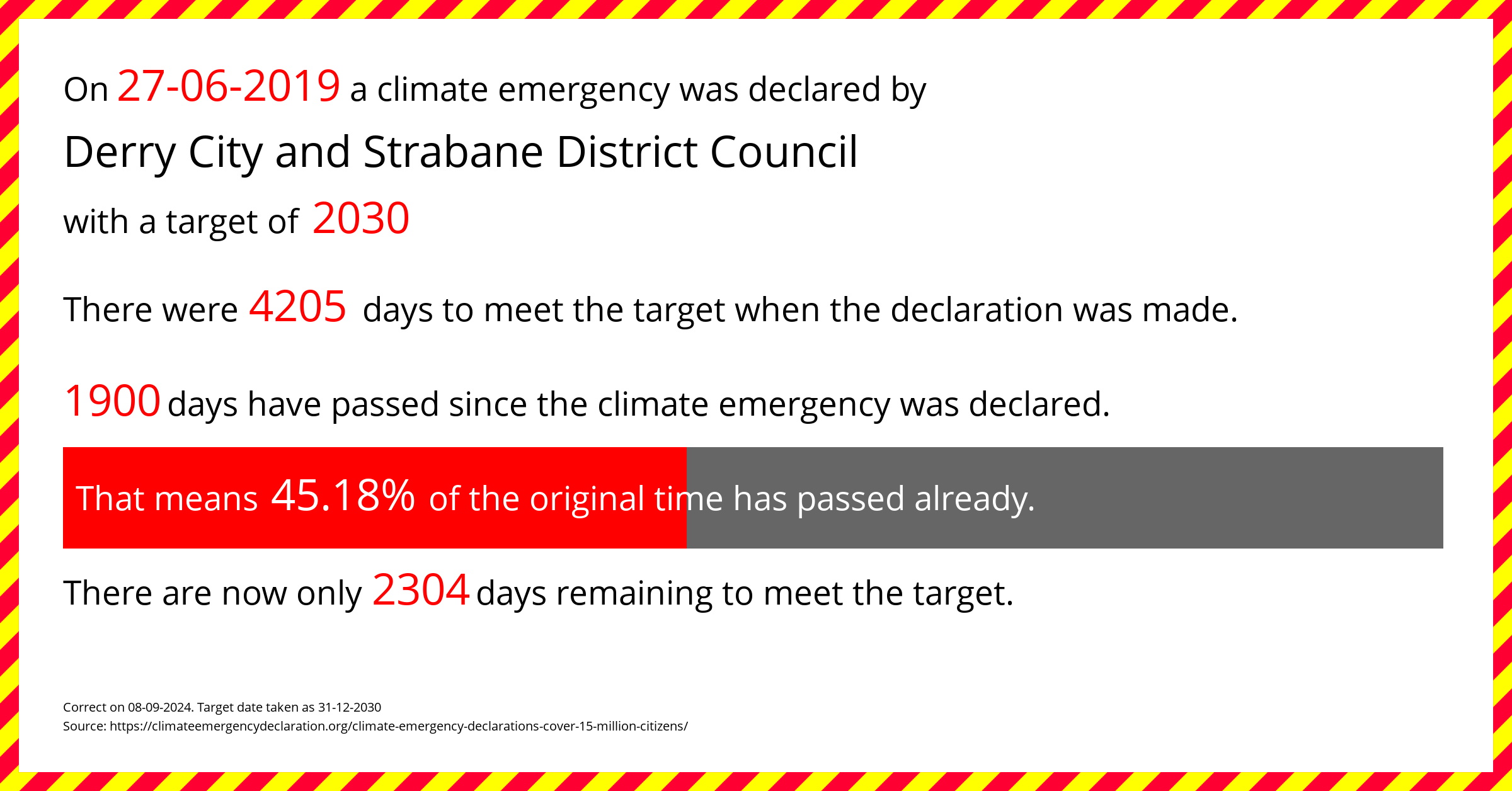 Derry City and Strabane District Council declared a Climate emergency on Thursday 27th June 2019, with a target of 2030.