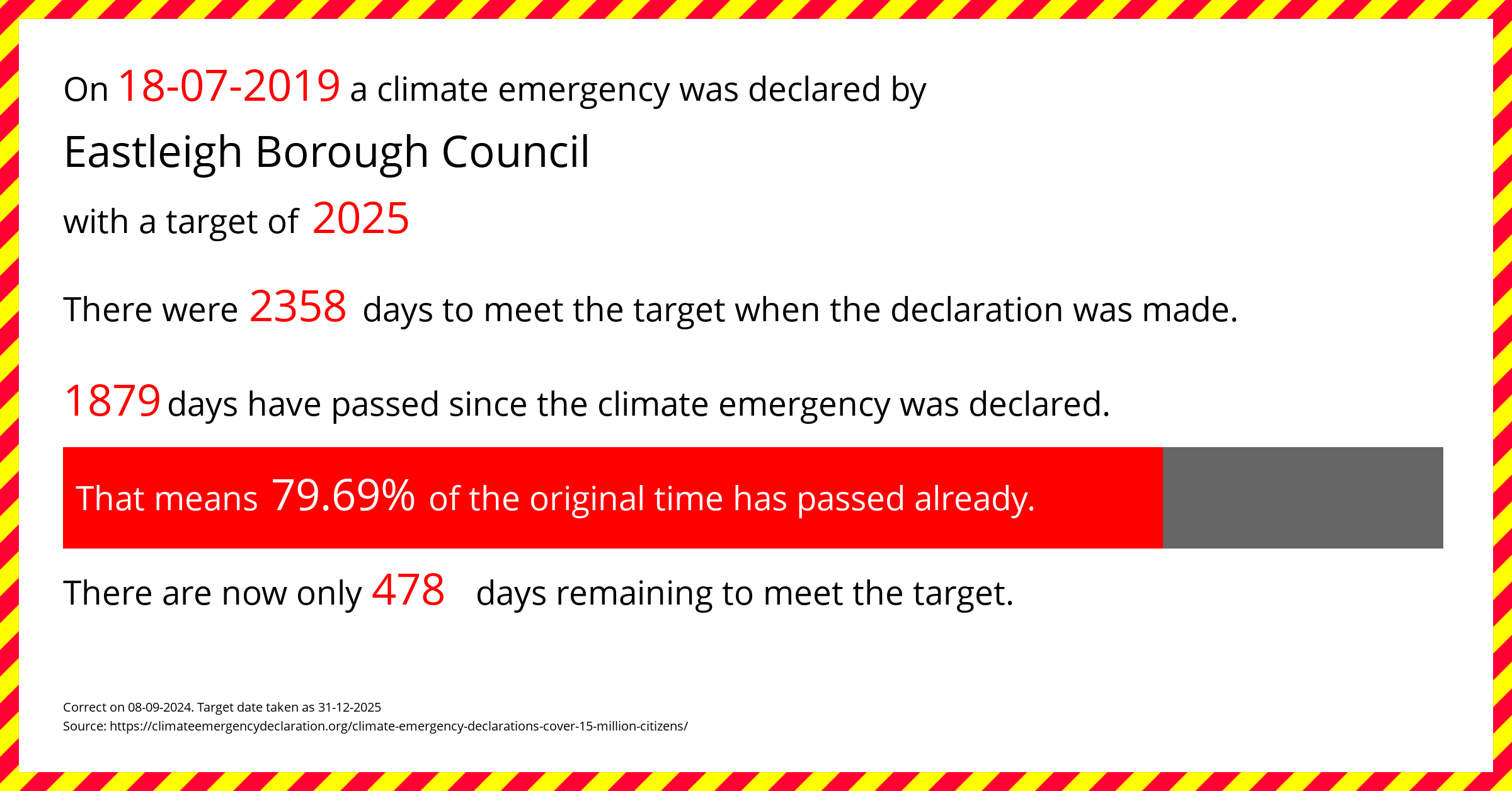 Eastleigh Borough Council declared a Climate emergency on Thursday 18th July 2019, with a target of 2025.