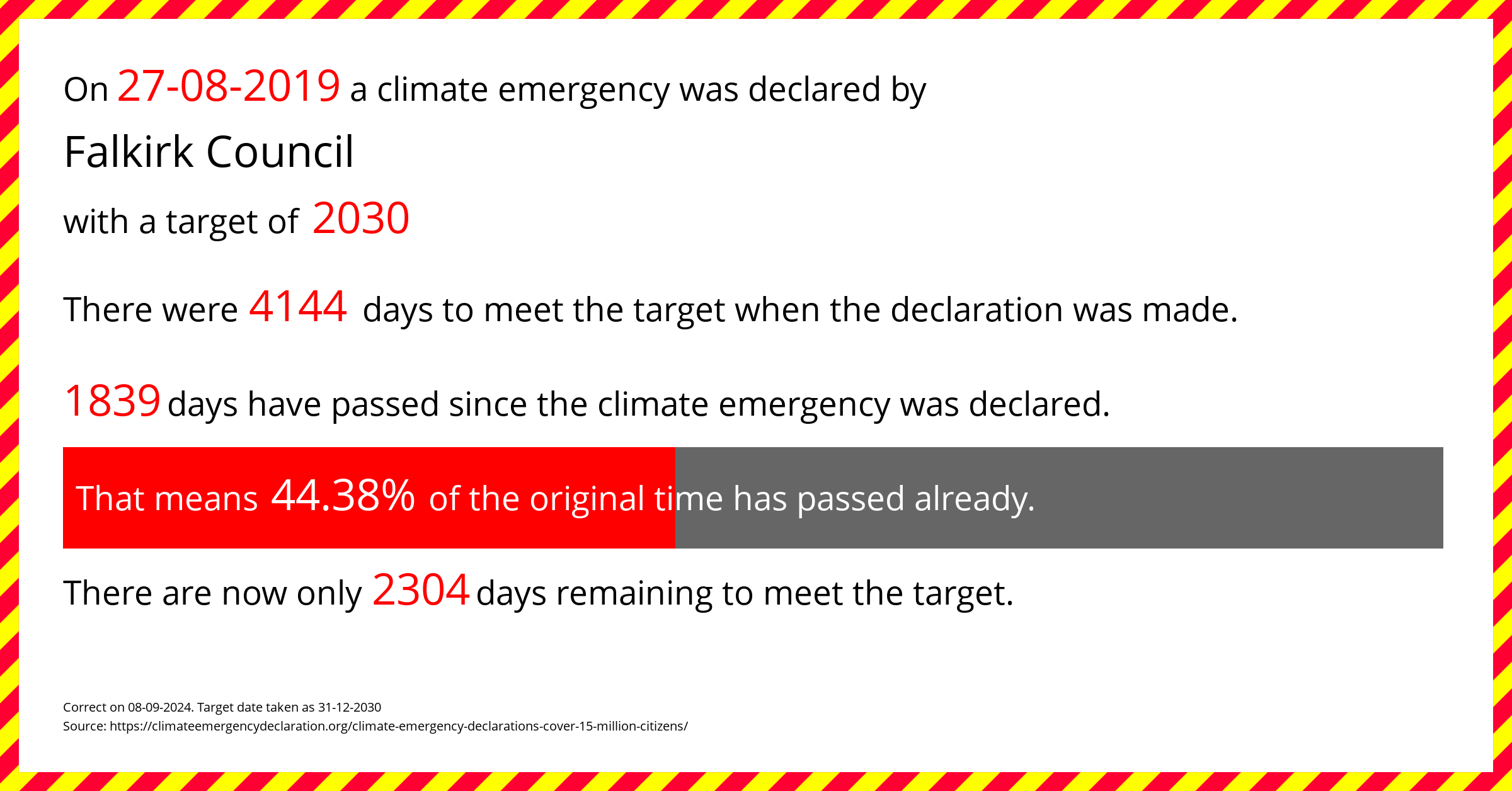 Falkirk Council declared a Climate emergency on Tuesday 27th August 2019, with a target of 2030.