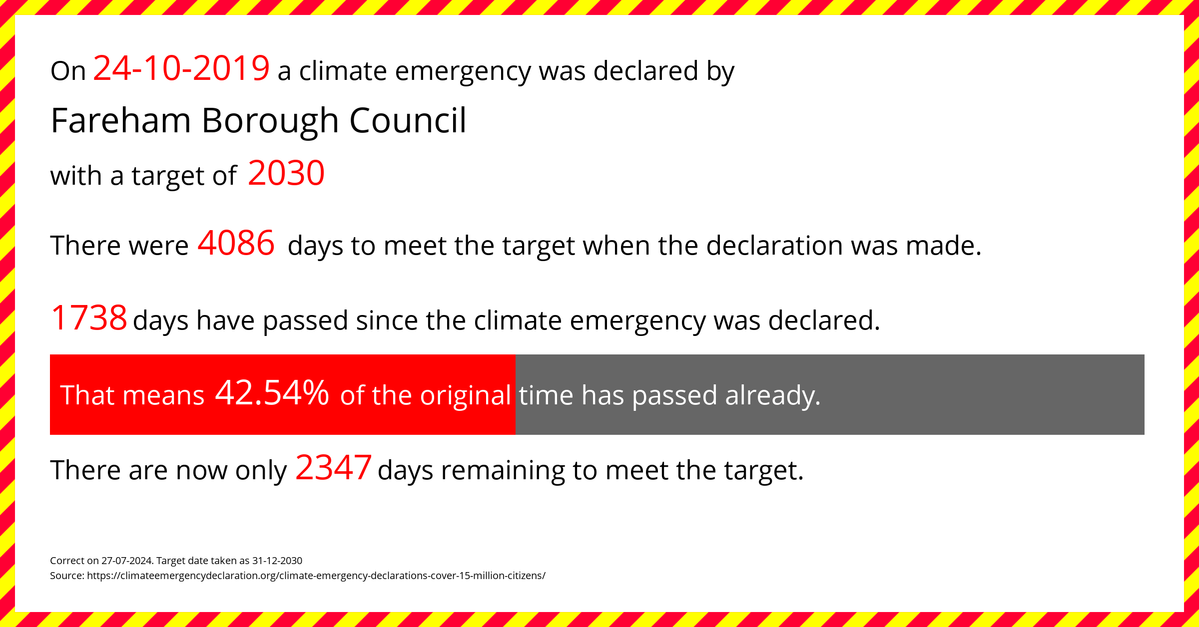 Fareham Borough Council declared a Climate emergency on Thursday 24th October 2019, with a target of 2030.