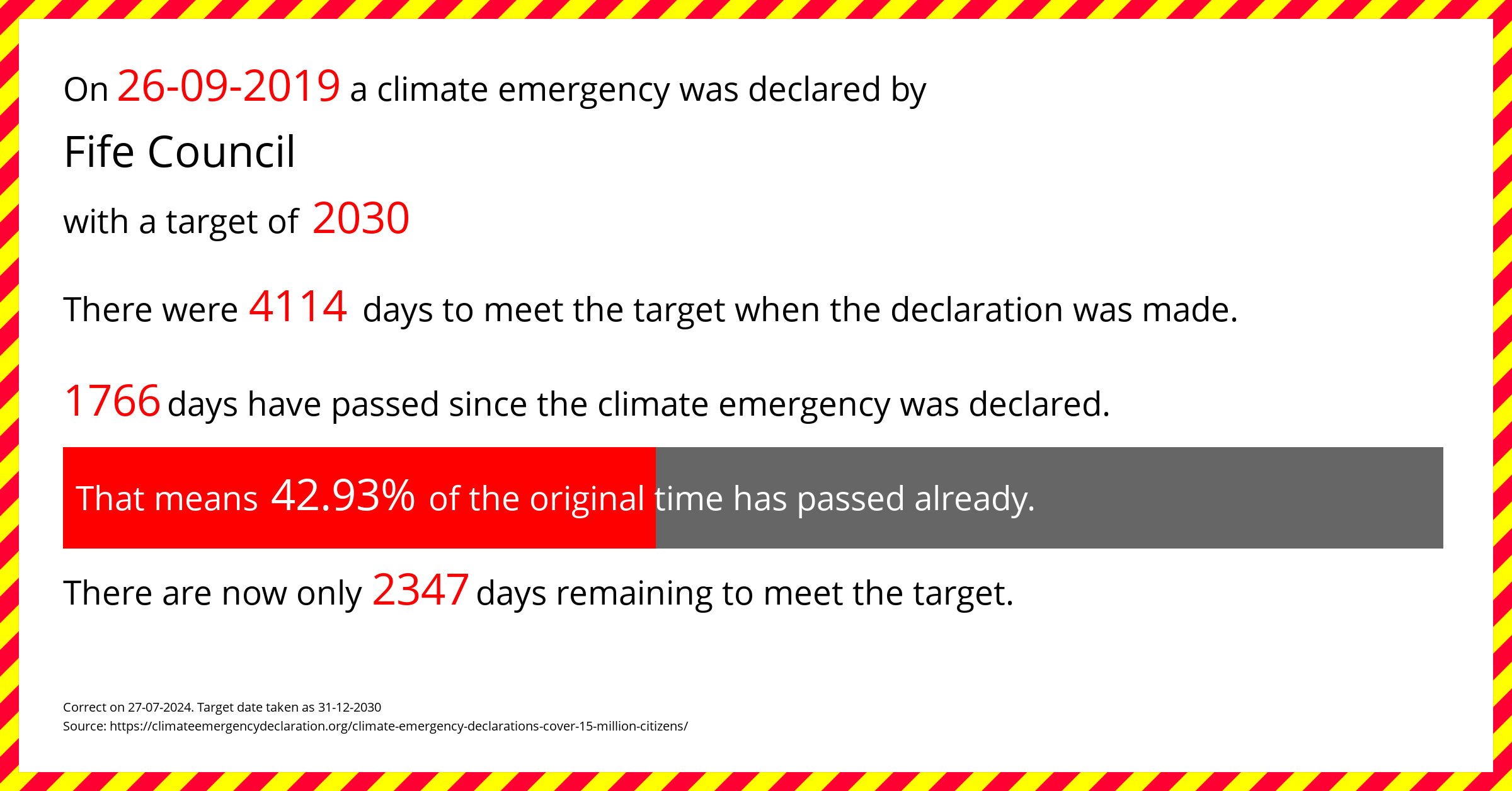 Fife Council declared a Climate emergency on Thursday 26th September 2019, with a target of 2030.