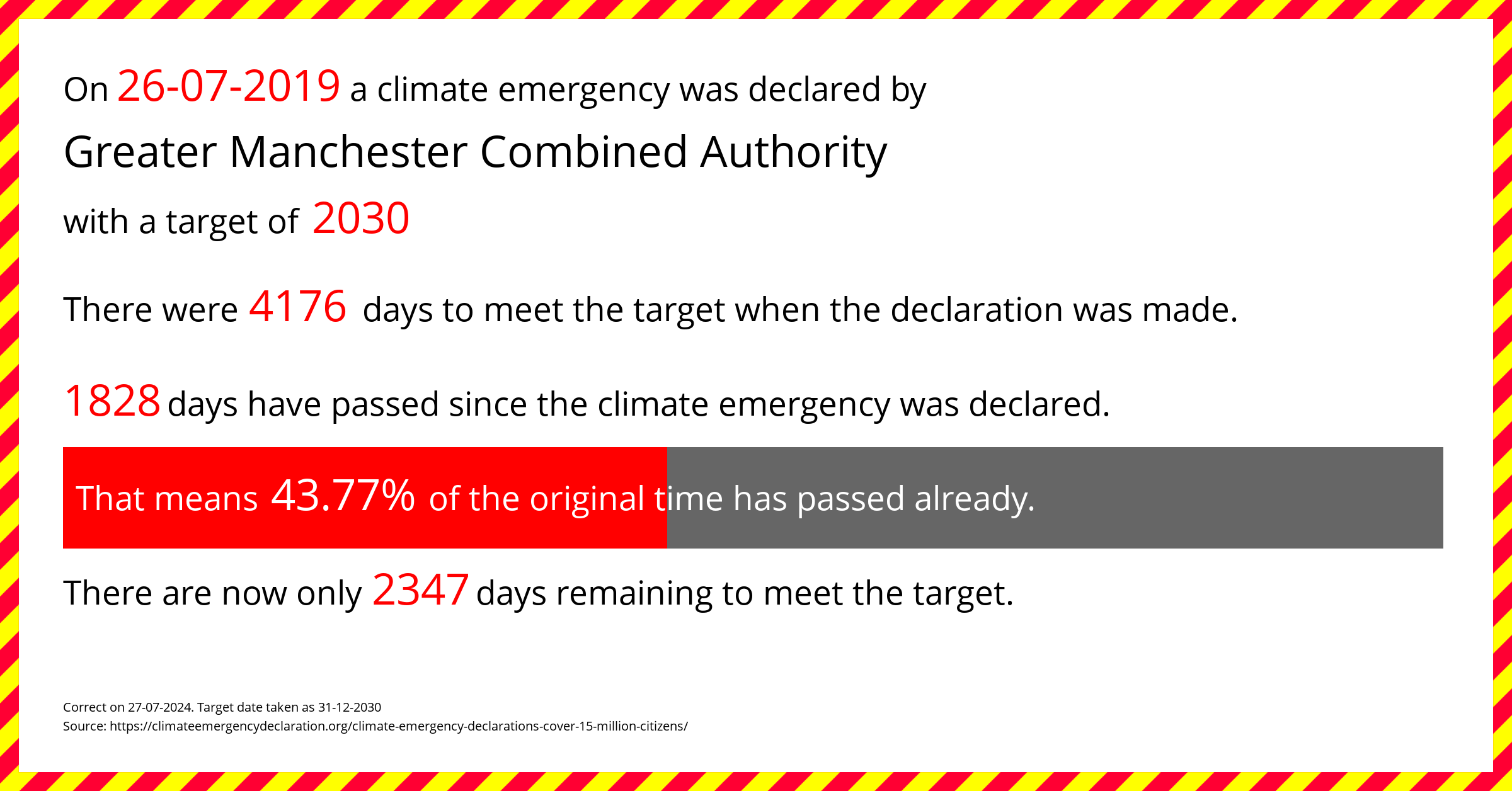 Greater Manchester Combined Authority declared a Climate emergency on Friday 26th July 2019, with a target of 2030.