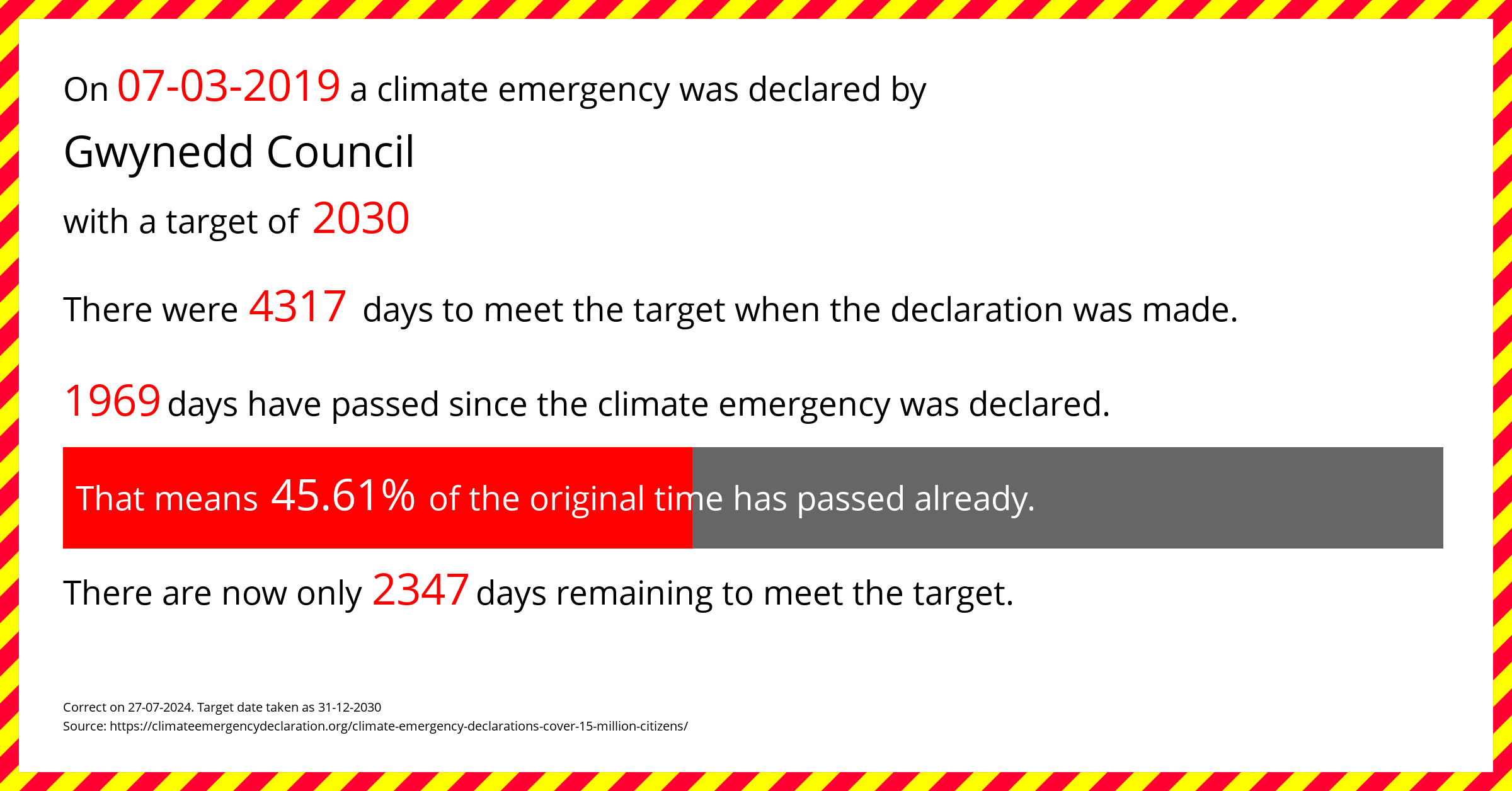Gwynedd Council declared a Climate emergency on Thursday 7th March 2019, with a target of 2030.