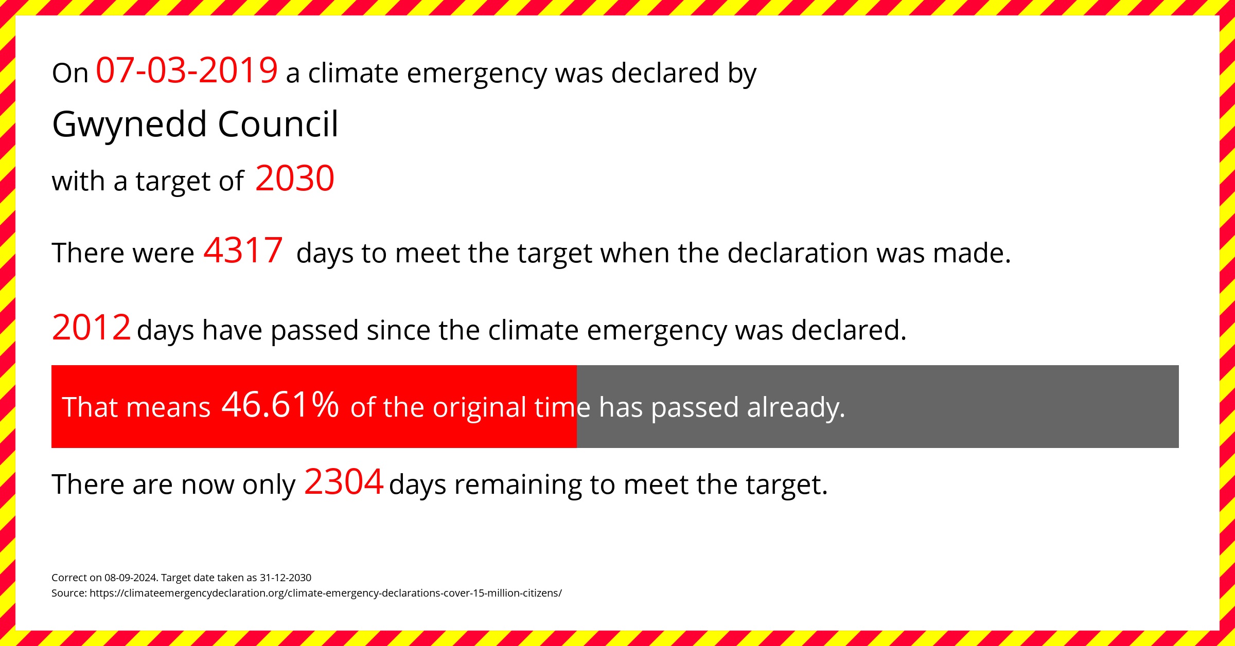 Gwynedd Council declared a Climate emergency on Thursday 7th March 2019, with a target of 2030.