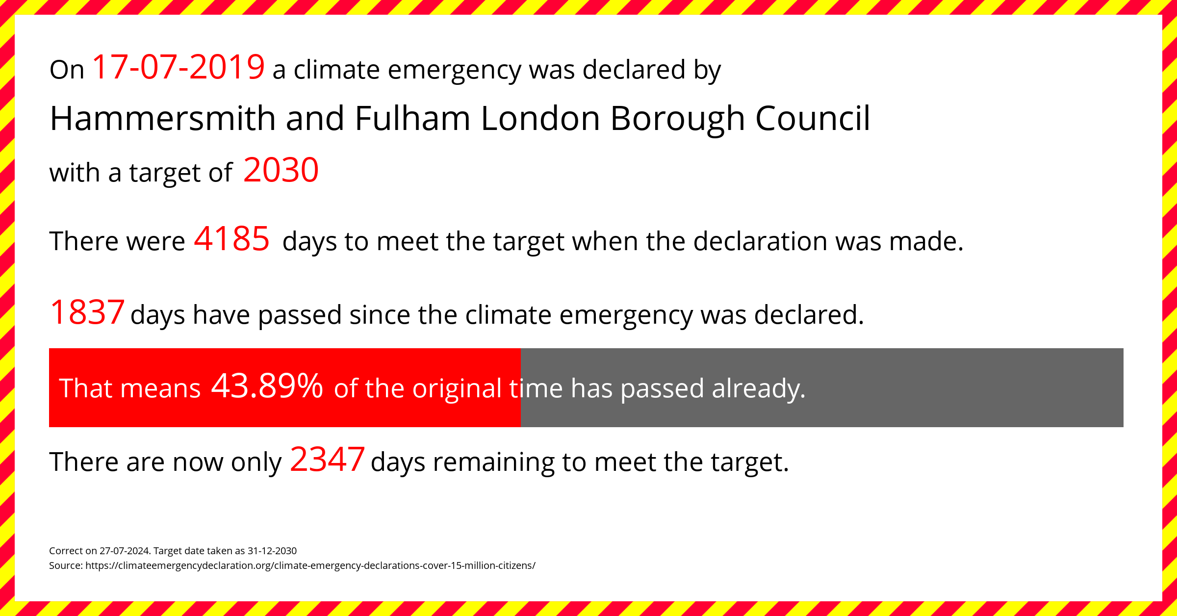 Hammersmith and Fulham London Borough Council declared a Climate emergency on Wednesday 17th July 2019, with a target of 2030.
