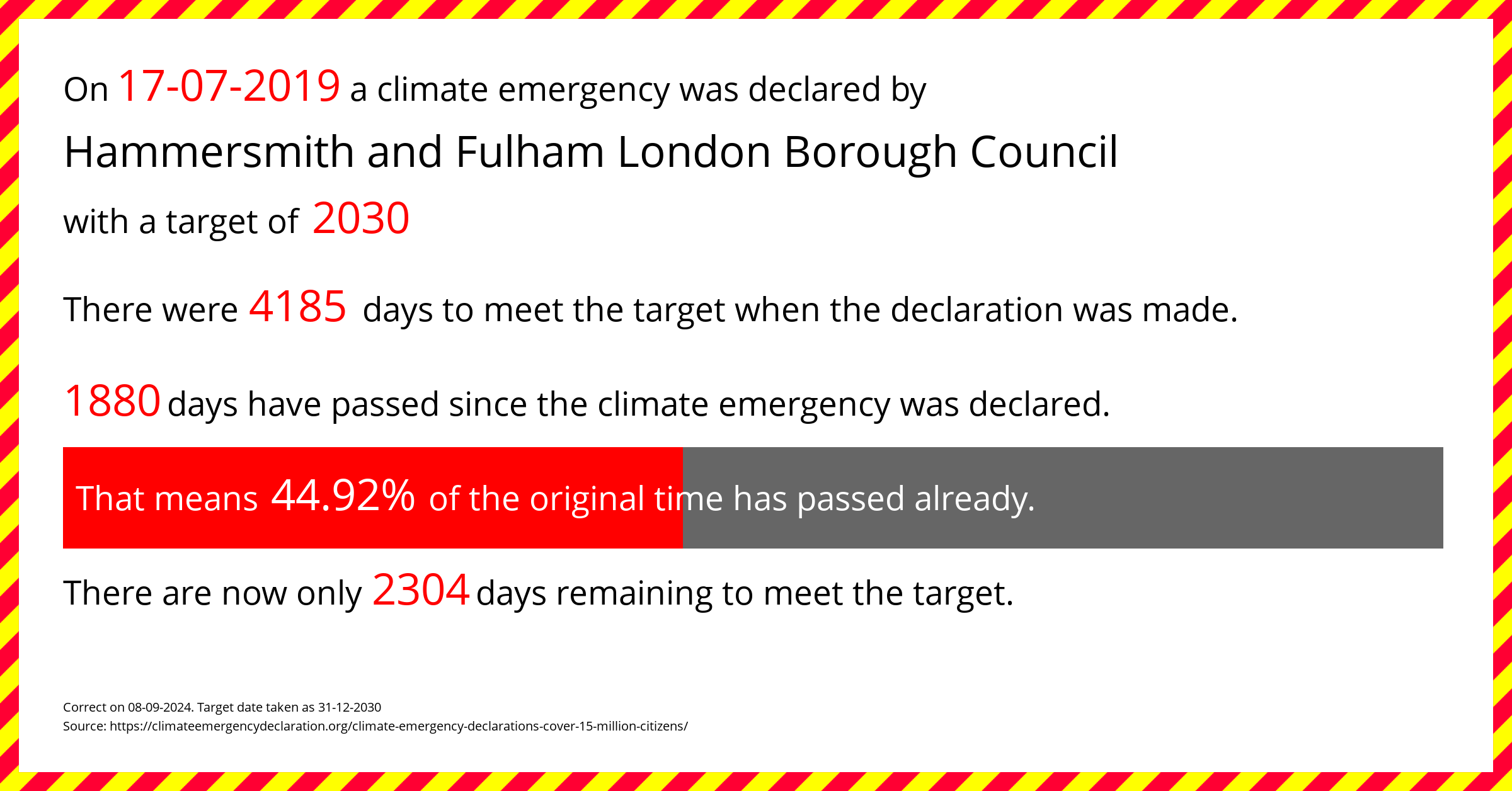 Hammersmith and Fulham London Borough Council declared a Climate emergency on Wednesday 17th July 2019, with a target of 2030.