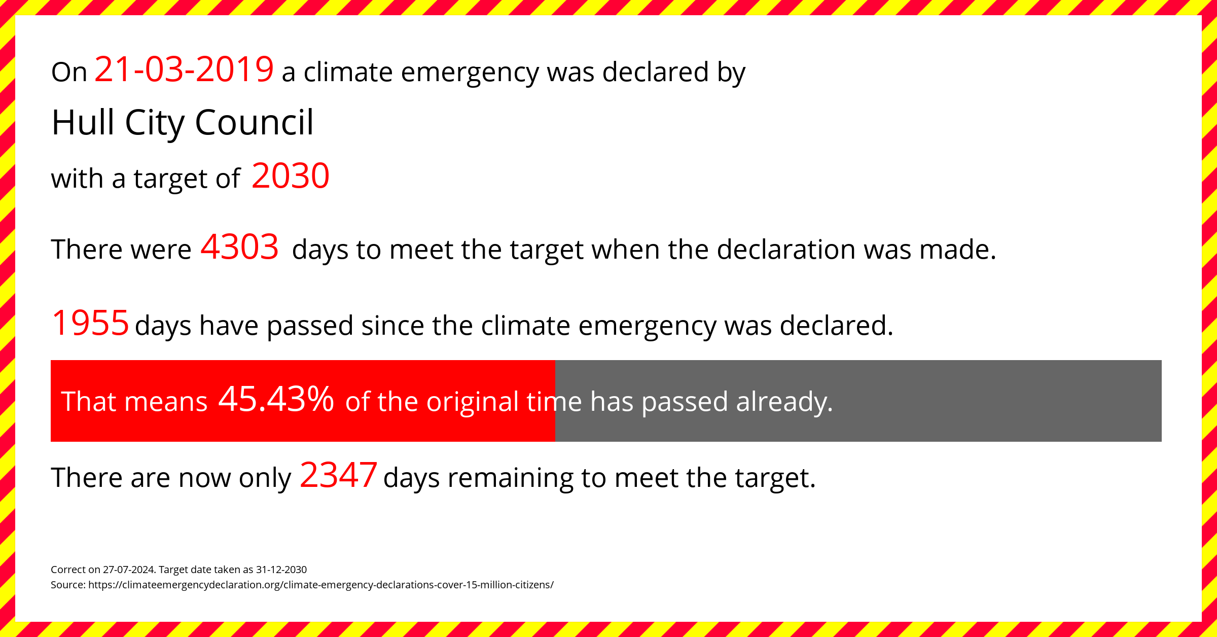 Hull City Council declared a Climate emergency on Thursday 21st March 2019, with a target of 2030.