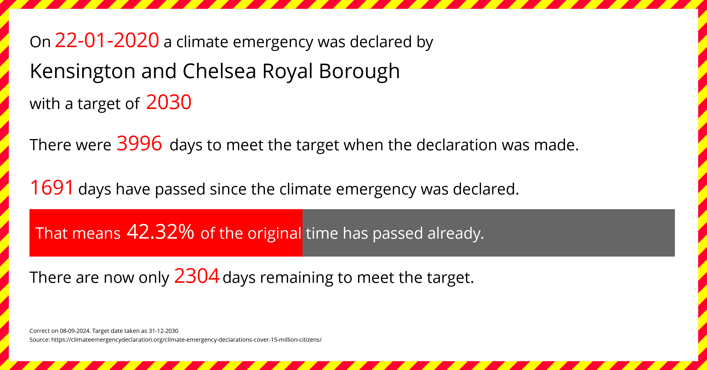 Kensington and Chelsea Royal Borough declared a Climate emergency on Wednesday 22nd January 2020, with a target of 2030.