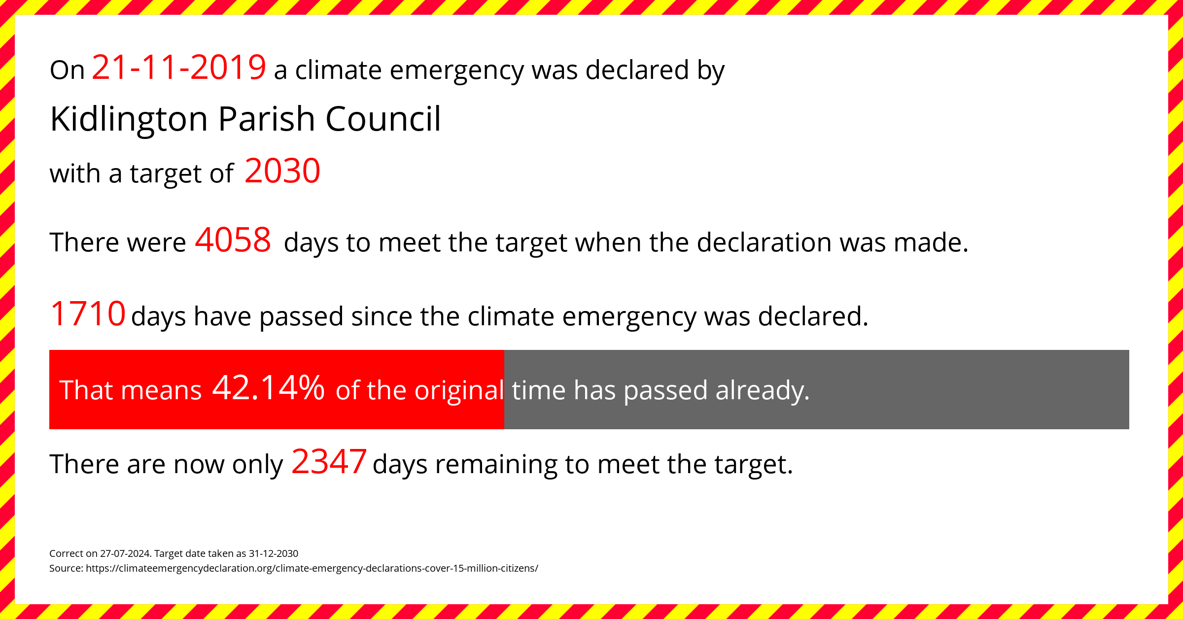 Kidlington Parish Council  declared a Climate emergency on Thursday 21st November 2019, with a target of 2030.